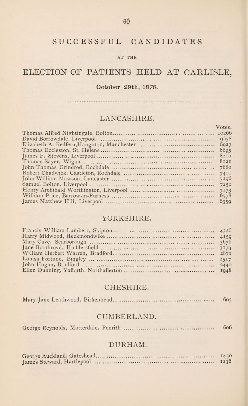 SUCCESSFUL CANDIDATES AT THE ELECTION OE PATIENTS HELD AT CARLISLE, October 29th. 1878. LANCASHIRE. Votes. Thomas Alfred Nightingale, Bolton. 10266 David Borrowdale, Liverpool . . 9358 Elizabeth A. Redfern,Haughton, Manchester . 8927 Thomas Eccleston, St. Helens... 8895 James F. Stevens, Liverpool... 8210 Thomas Sayer, Wigan ... 8121 John Thomas Grindrod, Rochdale .. .. 7880 Robert Chadwick, Castleton, Rochdale . 7401 John William Mawson, Lancaster . 7296 Samuel Bolton, Liverpool . 7251 Henry Archibald Worthington, Liverpool . 7173 William Price, Barrow-in-Furness .... 6578 James Matthew Hill, Liverpool . 6359 YORKSHIRE. Francis William Lambert, Skipton... 4326 Harry Midwood, Heckmondwike .... . 4X59 Mary Cave, Scarborough . .. 3676 Jane Boothroyd, Huddersfield . .. 3179 William Herbert Warren, Bradford. 2871 Louisa Fortune, Bingley ... 25I7 John Hogan, Bradford ... 2440 Ellen Dunning, Yafforth, Northallerton. ... 1948 CHESHIRE. Mary Jane Leathwood, Birkenhead... . 605 CUMBERLAND. George Reynolds, Matterdale, Penrith . 606 DURHAM. George Auckland, Gateshead. .. 1450 James Steward, Hartlepool . . 123b