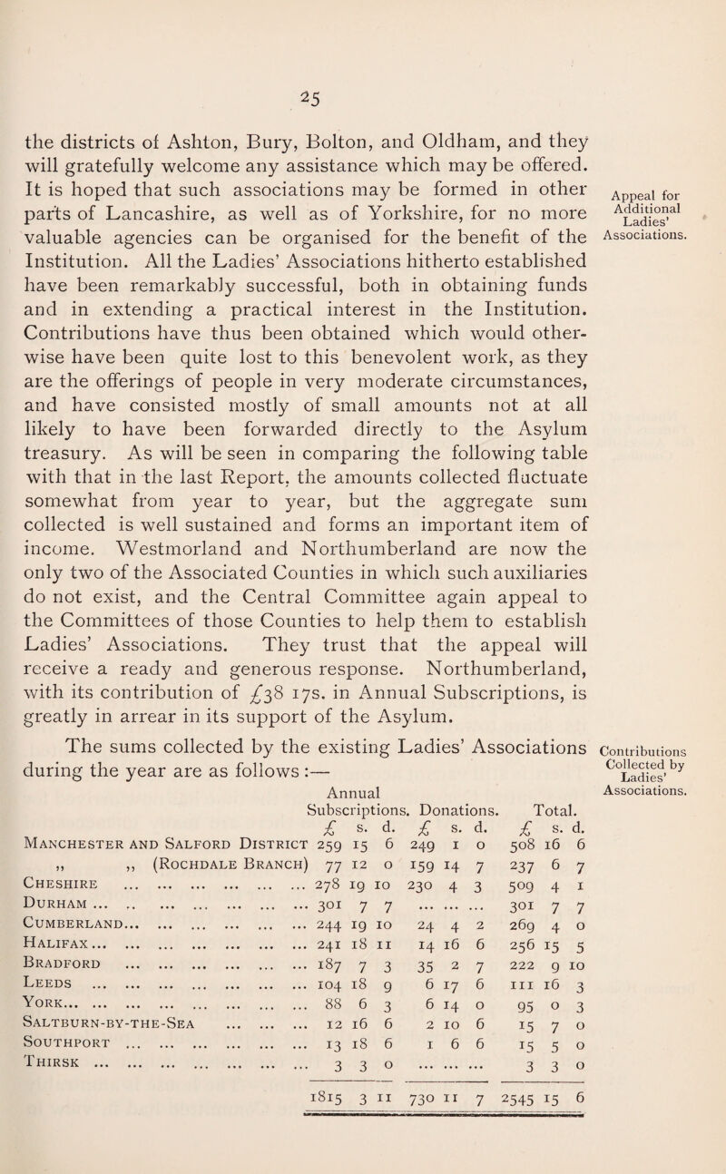 the districts of Ashton, Bury, Bolton, and Oldham, and they will gratefully welcome any assistance which may be offered. It is hoped that such associations may be formed in other parts of Lancashire, as well as of Yorkshire, for no more valuable agencies can be organised for the benefit of the Institution. All the Ladies’ Associations hitherto established have been remarkably successful, both in obtaining funds and in extending a practical interest in the Institution. Contributions have thus been obtained which would other¬ wise have been quite lost to this benevolent work, as they are the offerings of people in very moderate circumstances, and have consisted mostly of small amounts not at all likely to have been forwarded directly to the Asylum treasury. As will be seen in comparing the following table with that in the last Report, the amounts collected fluctuate somewhat from year to year, but the aggregate sum collected is well sustained and forms an important item of income. Westmorland and Northumberland are now the only two of the Associated Counties in which such auxiliaries do not exist, and the Central Committee again appeal to the Committees of those Counties to help them to establish Ladies’ Associations. They trust that the appeal will receive a ready and generous response. Northumberland, with its contribution of £38 17s. in Annual Subscriptions, is greatly in arrear in its support of the Asylum. The sums collected by the existing Ladies’ Associations during the year are as follows :— Annual Subscriptions. Donations. Total. £ s. d. £ s. d. £ s. d. Manchester and Salford District 259 15 6 249 1 0 508 16 6 ,, (Rochdale Branch) 77 12 0 z59 14 7 237 6 7 Cheshire .278 19 10 230 4 3 509 4 1 Durham ... • ••• •« , ••• ••• ^OI 7 7 • . * . . • . . . 3or 7 7 Cumberland .244 19 10 24 4 2 269 4 0 Halifax ... .241 18 11 14 16 6 256 15 5 Bradford .187 7 3 35 2 7 222 9 10 Leeds .104 18 9 6 J7 6 hi 16 3 York. . 88 6 3 6 14 0 95 0 3 Saltburn-by -the-Sea . 12 16 6 2 10 6 15 7 0 Southport . 13 18 6 1 6 6 15 5 0 Thirsk ... ... 3 3 0 ... ... • . • 3 3 0 1815 3 11 730 11 7 2545 J5 6 Appeal for Additional Ladies’ Associations. Contributions Collected by Ladies’ Associations.