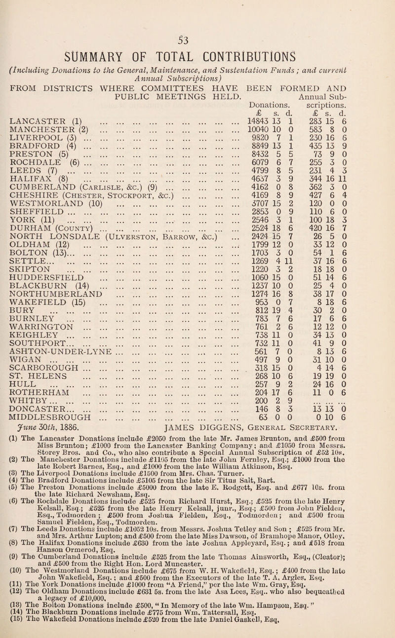 S3 SUMMARY OF TOTAL CONTRIBUTIONS (Including Donations to the General, Maintenance, and Sustentation Funds ; and current Annual Subscriptions) FROM DISTRICTS WHERE COMMITTEES HAVE BEEN FORMED AND PUBLIC MEETINGS HELD. Donations. £ s. d. Annual Sub¬ scriptions. £ s. d. LANCASTER (1) . . 14843 13 1 283 15 6 MANCHESTER (2) . 10040 10 0 583 8 0 LIVERPOOL (3) ... . 9820 7 1 230 16 6 BRADFORD (4) . 8849 13 1 435 13 9 PRESTON (5) . ... 8432 5 5 73 9 0 ROCHDALE (6). ... 6079 6 7 255 3 0 LEEDS (7) . ... 4799 8 5 231 4 3 HALIFAX (8) . 4637 3 9 344 16 11 CUMBERLAND (Carlisle, &c.) (9) . 4162 0 8 362 3 0 CHESPIIRE (Chester, Stockport, &c.) 4169 8 9 427 6 4 WESTMORLAND (10) ... 3707 15 2 120 0 0 SHEFFIELD. 2853 0 9 110 6 0 YORK (11) . 2546 3 1 100 18 3 DURHAM (County) . 2524 18 6 420 16 7 NORTH LONSDALE (Ulverston, Barrow &c.) 2424 15 7 26 5 0 OLDHAM (12) . 1799 12 0 33 12 0 BOLTON (13). 1703 3 0 54 1 6 SETTLE. 1269 4 11 37 16 6 SKIPTON . 1220 3 2 18 18 0 HUDDERSFIELD . 1060 15 0 51 14 6 BLACKBURN (14) . 1237 10 0 25 4 0 NORTHUMBERLAND 1274 16 8 38 17 0 WAKEFIELD (15) . 953 0 7 8 18 6 BURY . 812 19 4 30 2 0 BURNLEY . 783 7 6 17 6 6 WARRINGTON . 761 2 6 12 12 0 KEIGHLEY . 738 11 0 34 13 0 SOUTHPORT. 732 11 0 41 9 0 ASHTON-UNDER-LYNE ... 561 7 0 8 13 6 WIGAN . 497 9 0 31 10 0 SCARBOROUGH . 318 15 0 4 14 6 ST. HELENS . 268 10 6 19 19 0 HULL . 257 9 2 24 16 0 ROTHERHAM . 204 17 6 11 0 6 WHITBY. 200 2 9 DONCASTER. 146 8 3 13 13 ”6 MIDDLESBROUGH . June 30th, 1886. ... JAMES DIGGENS, 63 0 0 0 10 General Secretary. 6 (1) The Lancaster Donations include £2050 from the late Mr. James Brunton, and £500 from MissBrunton; £1000 from the Lancaster Banking Company; and £1050 from Messrs. Storey Bros, and Co., who also contribute a Special Annual Subscription of £52 10s. (2) The Manchester Donations include £1105 from the late John Fernley, Esq.; £1000 from the late Robert Barnes, Esq., and £1000 from the late William Atkinson, Esq. (3) The Liverpool Donations include £1500 from Mrs. Chas. Turner. (4) The Bradford Donations include £5105 from the late Sir Titus Salt, Bart. (5) The Preston Donations include £5000 from the late E. Rodgett, Esq. and £677 10s. from the late Richard Newsham, Esq. (6) The Rochdale Donations include £525 from Richard Ilurst, Esq.; £525 from the late Henry Kelsall, Esq.; £525 from the late Henry Kelsall, jum\, Esq.; £500 from John Fielden, Esq., Todmorden; £500 from Joshua Fielden, Esq., Todmorden; and £500 from Samuel Fielden, Esq., Todmorden. (7) The Leeds Donations include £1052 10s. from Messrs. Joshua Tetley and Son ; £525 from Mr. and Mrs. Arthur Lupton; and £500 from the late Miss Dawson, of Bramhope Manor, Otley, (8) The Halifax Donations include £630 from the late Joshua Appleyard, Esq.; and £518 from Hanson Ormerod, Esq. (9) The Cumberland Donations include £525 from the late Thomas Ainsworth, Esq., (Cleator); and £500 from the Right Hon. Lord Muncaster. (10) The Westmorland Donations include £675 from W. H. Wakefield, Esq.; £400 from the late John Wakefield, Esq.; and £500 from the Executors of the late T. A, Argles, Esq. (11) The York Donations include £1000 from “A Friend,” per the late Wm. Gray, Esq. (12) The Oldham Donations include £631 5s. from the late Asa Lees, Esq., who also bequeathed a legacy of £10,000. (13) The Bolton Donations include £500, “ In Memory of the late Wm. Hampson, Esq. ” (14) The Blackburn Donations include £775 from Wm. Tattersall, Esq.