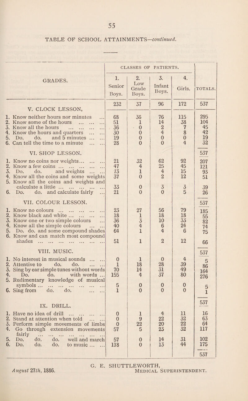 TABLE OF SCHOOL ATTAINMENTS—continued. GRADES. V. CLOCK LESSON, 1. Know neither hours nor minutes 2. Know some of the hours . 3. Know all the hours . 4. Know the hours and quarters . 5. Do. do. and 5 minutes . 6. Can tell the time to a minute . VI. SHOP LESSON. 1. Know no coins nor weights. 2. Know a few coins. 3. Do. do. and weights . 4. Know all the coins and some weights 5. Know all the coins and weights and calculate a little. 6. Do. do. and calculate fairly VII. COLOUR LESSON. 1. Know no colours . 2. Know black and white. 3. Know one or two simple colours 4. Know all the simple colours . 5. Do. do. and some compound shades 6. Know and can match most compound shades . VIII. MUSIC. 1. No interest in musical sounds . 2. Attentive to do. do. 3. Sing by ear simple tunes without words 4. Do. do. with words ... 5. Rudimentary knowledge of musical symbols. 6. Sing from do. do. . IX. DRILL. 1. Have no idea of drill . 2. Stand at attention when told . 3. Perform simple movements of limbs 4. Go through extension movements fairly . 5. Do. do. do. well and march 6. Do. do. do. to music. CLASSES OF PATIENTS. 1. Senior Boys. 2. Low Grade Boys. 3. Infant Boys. 4. Girls. TOTALS 232 37 96 172 537 68 36 76 115 295 51 1 14 38 104 36 0 2 7 45 30 0 4 8 42 19 0 0 0 19 28 0 0 4 32 537 21 32 62 92 207 47 4 25 45 121 73 1 4 15 93 37 0 2 12 51 33 0 3 3 39 21 0 0 5 26 537 23 27 56 79 185 18 1 18 18 55 36 3 10 33 82 40 4 6 24 74 64 1 4 6 75 51 1 2 12 66 537 0 1 0 4 1 18 28 39 86 70 14 31 49 164 155 4 37 80 276 5 0 0 0 5 1 0 0 0 1 537 0 1 4 11 16 0 9 22 32 63 0 22 20 22 64 57 5 23 32 117 57 0 14 31 102 118 0 13 44 175 537 G. E. SHUTTLEWORTH, August 21th, 1886. Medical Superintendent.