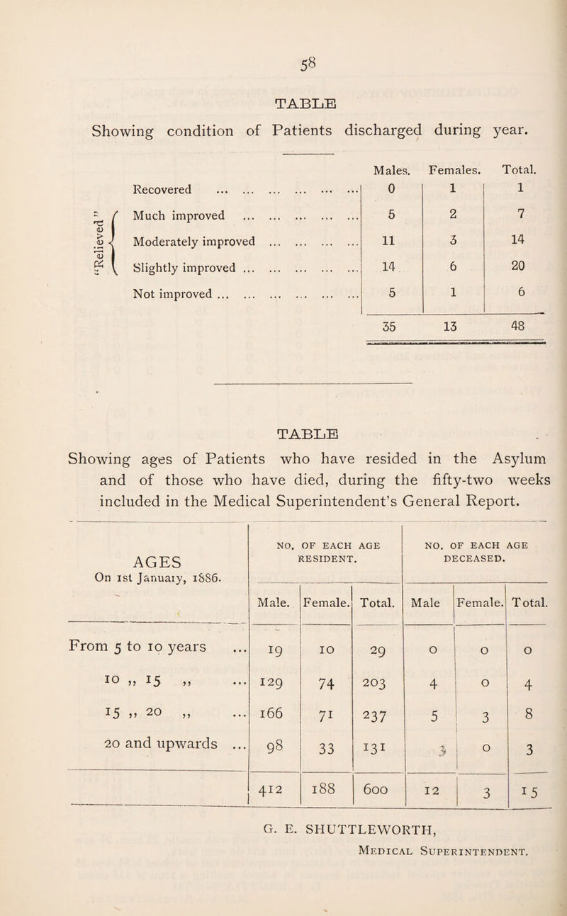 TABLE Showing condition of Patients discharged during year. Recovered . Males. 0 Females. 1 Total. 1 Much improved .. 5 2 7 Moderately improved . 11 3 14 Slightly improved. 14 6 20 Not improved. 5 1 6 35 13 48 TABLE Showing ages of Patients who have resided in the Asylum and of those who have died, during the fifty-two weeks included in the Medical Superintendent’s General Report. AGES On ist January, 1S86. NO. OF EACH AGE RESIDENT. NO. OF EACH DECEASED. AGE Male. Female. Total. Male Female. Total. From 5 to io years I9 IO 29 0 O O ^ O ) J I 5 > 5 • • • 129 74 203 4 0 4 15 >’ ?> • • ■ 166 71 237 5 3 8 20 and upwards ... 98 33 I3I 3 0 3 412 188 600 12 | 3 15 G. E. SHUTTLEWORTH, Medical Superintendent.