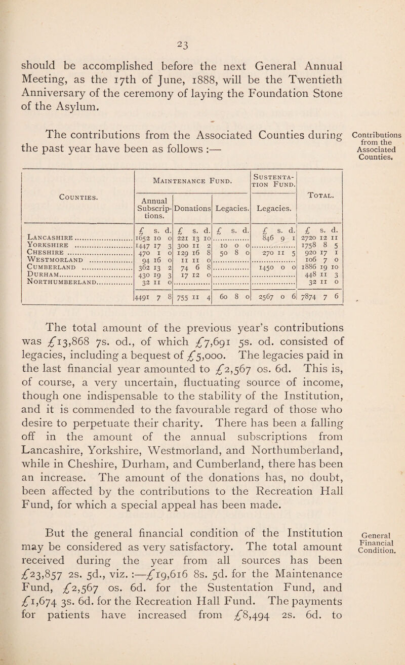should be accomplished before the next General Annual Meeting, as the 17th of June, 1888, will be the Twentieth Anniversary of the ceremony of laying the Foundation Stone of the Asylum. The contributions from the Associated Counties during the past year have been as follows :— Counties. Maintenance Fund. Sustenta¬ tion Fund. Total. Annual Subscrip¬ tions. Donations Legacies. Legacies. Lancashire. £ s. d. 1652 10 0 1447 17 3 470 1 0 94 16 0 362 13 2 430 19 3 32 IX 0 £ s. d. 221 13 10 300 11 2 129 16 8 11 11 0 74 6 8 17 12 0 £ s. d. £ s. d. 846 9 1 £ s. d. 2720 12 11 1758 8 5 920 17 1 106 7 0 1886 19 10 448 11 3 32 11 0 Yorkshire . 10 0 0 50 8 0 Cheshire . 270 11 5 Westmorland . Cumberland . 1450 0 0 Durham. Northumberland. 4491 7 8 755 11 4 60 8 0 2567 0 6| 7874 7 6 The total amount of the previous year’s contributions was £13,868 7s. od., of which £7,691 5s. od. consisted of legacies, including a bequest of £5,000. The legacies paid in the last financial year amounted to £2,567 os. 6d. This is, of course, a very uncertain, fluctuating source of income, though one indispensable to the stability of the Institution, and it is commended to the favourable regard of those who desire to perpetuate their charity. There has been a falling off in the amount of the annual subscriptions from Lancashire, Yorkshire, Westmorland, and Northumberland, while in Cheshire, Durham, and Cumberland, there has been an increase. The amount of the donations has, no doubt, been affected by the contributions to the Recreation Hall Fund, for which a special appeal has been made. But the general financial condition of the Institution may be considered as very satisfactory. The total amount received during the year from all sources has been ^*23,857 2s. 5d., viz. :—£19,616 8s. 3d. for the Maintenance Fund, £2,567 os. 6d. for the Sustentation Fund, and £1,674 3s* fid. for the Recreation Hall Fund. The payments for patients have increased from £8,494 2s. 6d. to Contributions from the Associated Counties. General Financial Condition.