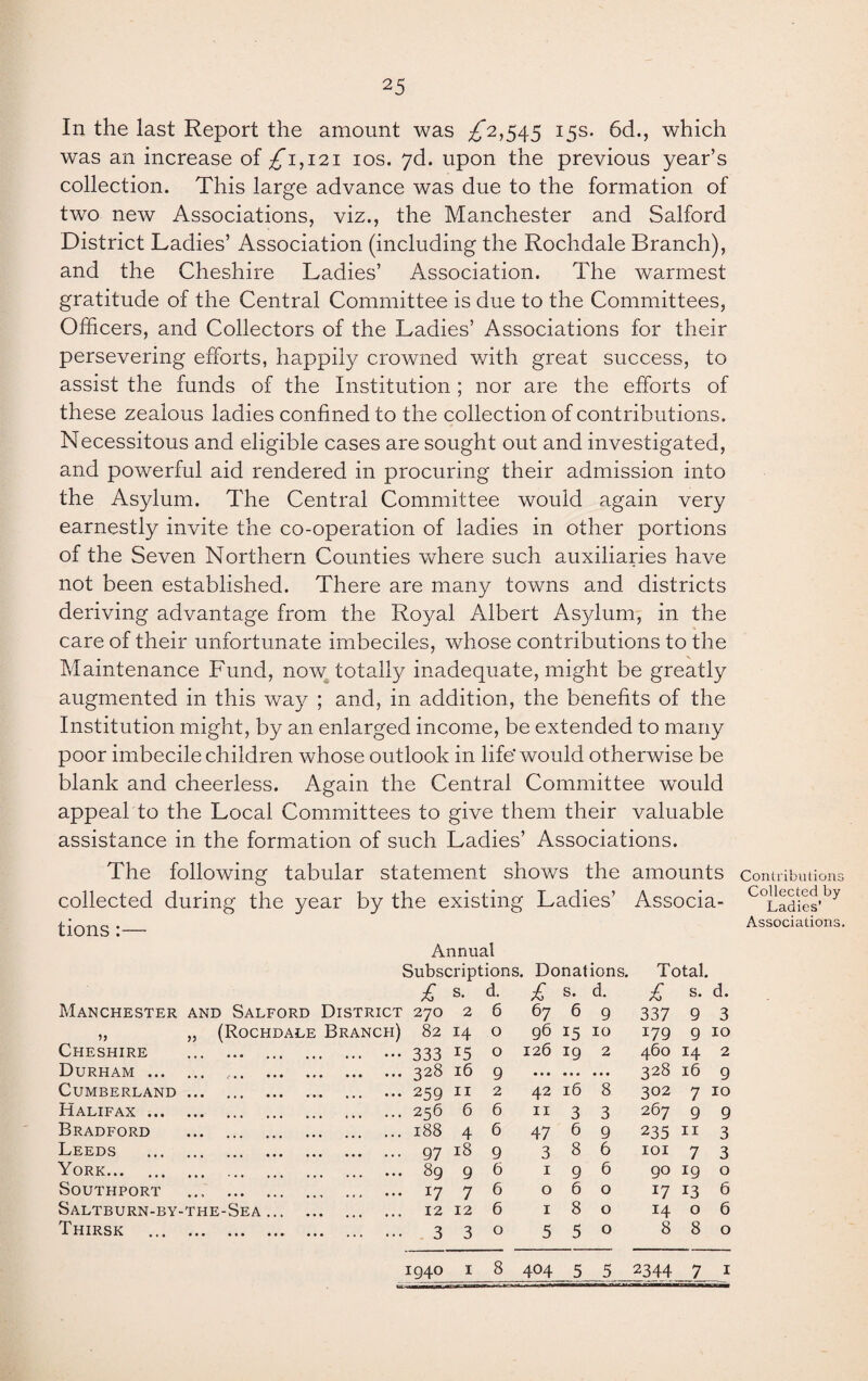 In the last Report the amount was ^2,545 15s. 6d., which was an increase of ^1,121 10s. 7d. upon the previous year’s collection. This large advance was due to the formation of two new Associations, viz., the Manchester and Salford District Ladies’ Association (including the Rochdale Branch), and the Cheshire Ladies’ Association. The warmest gratitude of the Central Committee is due to the Committees, Officers, and Collectors of the Ladies’ Associations for their persevering efforts, happily crowned with great success, to assist the funds of the Institution ; nor are the efforts of these zealous ladies confined to the collection of contributions. Necessitous and eligible cases are sought out and investigated, and powerful aid rendered in procuring their admission into the Asylum. The Central Committee would again very earnestly invite the co-operation of ladies in other portions of the Seven Northern Counties where such auxiliaries have not been established. There are many towns and districts deriving advantage from the Royal Albert Asylum, in the care of their unfortunate imbeciles, whose contributions to the Maintenance Fund, now totally inadequate, might be greatly augmented in this way ; and, in addition, the benefits of the Institution might, by an enlarged income, be extended to many poor imbecile children whose outlook in life' would otherwise be blank and cheerless. Again the Central Committee would appeal to the Local Committees to give them their valuable assistance in the formation of such Ladies’ Associations. The following tabular statement shows the amounts collected during the year by the existing Ladies’ Associa¬ tions :— Annual Subscriptions. Donat ions. Total. £ s. d. £ s. d. £ s. d. Manchester and Salford District 270 2 6 67 6 9 337 9 3 „ (Rochdale Branch) 82 14 0 g6 15 10 179 9 10 Cheshire ... ••• ... • • ... • •. 333 15 0 126 19 2 460 14 2 Durham ... ••• ... 328 16 9 • • • • • • • • • 328 16 9 Cumberland ... . . . 259 11 2 42 16 8 302 7 10 Halifax ... ... . •. 256 6 6 11 3 3 267 9 9 Bradford ... 188 4 6 47 6 9 235 11 3 Leeds • • • ... 97 18 9 3 8 6 IOI 7 3 York. ... • • • 89 9 6 1 9 6 90 19 0 Southport ... . • • I7 7 6 0 6 0 17 13 6 Saltburn-by- the-Sea. 12 12 6 1 8 0 14 0 6 Thirsk ... • • • • • • . • ... ... 3 3 0 5 5 0 8 8 0 Contributions Collected by Ladies’ Associations. 1940 i 8 404 5 5 2344 7 1