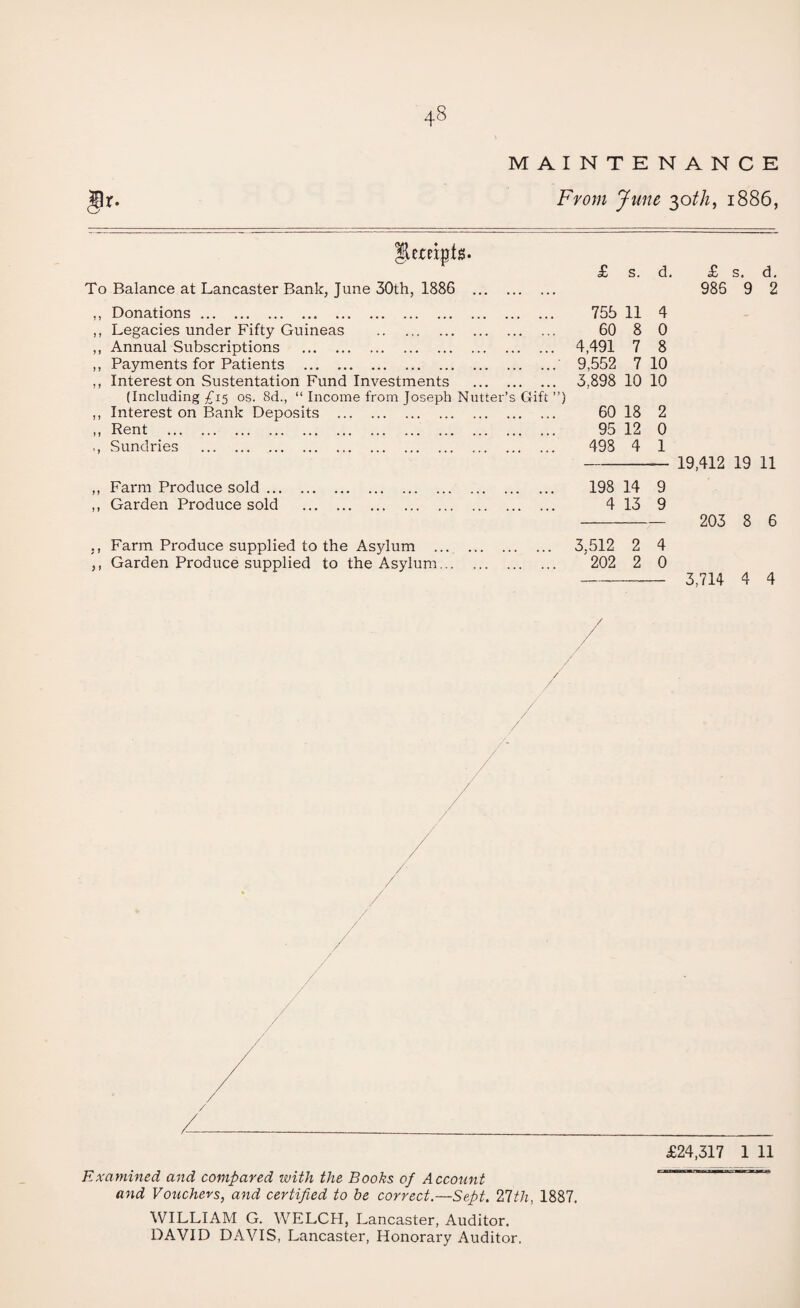 MAINTENANCE From June 30th, 1886, JUmpts. To Balance at Lancaster Bank, June 30th, 1886 ... £ s. d. £ s. d. 986 9 2 1 j Donations. 755 11 4 Legacies under Fifty Guineas . 60 8 0 Annual Subscriptions . 4,491 7 8 Payments for Patients .' 9,552 7 10 Interest on Sustentation Fund Investments . 3,898 10 10 (Including £15 os. 8d., “ Income from Joseph Nutter’s Gift ”) Interest on Bank Deposits . 60 18 2 Rent . 95 12 0 Sundries . 498 4 1 Farm Produce sold. 198 14 9 Garden Produce sold . 4 13 9 Farm Produce supplied to the Asylum . ... 3.512 2 4 Garden Produce supplied to the Asylum. 202 2 0 19,412 19 11 203 8 6 3,714 4 4 £24,317 1 11 Examined and compared with the Books of Account and Vouchers, and certified to be correct.—Sept. 27th, 1887. WILLIAM G. WELCH, Lancaster, Auditor. DAVID DAVIS, Lancaster, Honorary Auditor.