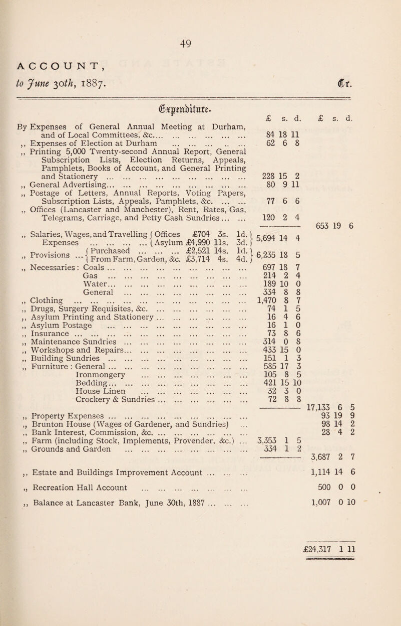 ACCOUNT, to June 30th, 1887. dr. dsjjmbilure. By Expenses of General Annual Meeting at Durham, and of Local Committees, &c. ,, Expenses of Election at Durham . ,, Printing 5,000 Twenty-second Annual Report, General Subscription Lists, Election Returns, Appeals, Pamphlets, Books of Account, and General Printing and Stationery . ,, General Advertising. .. ,, Postage of Letters, Annual Reports, Voting Papers, Subscription Lists, Appeals, Pamphlets, &c. ,, Offices (Lancaster and Manchester), Rent, Rates, Gas, Telegrams, Carriage, and Petty Cash Sundries. ,, Salaries, Wages, and Travelling | Offices £704 3s. Id. Expenses .(Asylum £4,990 11s. 3d. ■p • • (Purchased . £2,521 14s. Id. ” visio From Farm, Garden, &c. £3,714 4s. 4d. ,, Necessaries: Coals. Gas . Water. General . ,, Clothing . ,, Drugs, Surgery Requisites, &c. ,, Asylum Printing and Stationery. ,, Asylum Postage .. ,, Insurance. ,, Maintenance Sundries . ,, Workshops and Repairs. ,, Building Sundries . ,, Furniture : General. Ironmongery . Bedding. House Linen . Crockery & Sundries. ,, Property Expenses. „ Brunton House (Wages of Gardener, and Sundries) ,, Bank Interest, Commission, &c. ,, Farm (including Stock, Implements, Provender, &c.) ... ,, Grounds and Garden . £ s. d. 84 18 11 62 6 8 228 15 2 80 9 11 77 6 6 120 2 4 5,694 14 4 6,235 18 5 697 18 7 214 2 4 189 10 0 334 8 8 1,470 8 7 74 1 5 16 4 6 16 1 0 73 8 6 314 0 8 433 15 0 151 1 3 585 17 3 105 8 5 421 15 10 32 3 0 72 8 8 3,353 1 5 334 1 2 £ s. d. 653 19 6 17,133 6 5 93 19 9 98 14 2 28 4 2 3,687 2 7 ,, Estate and Buildings Improvement Account 1,114 14 6 „ Recreation Hall Account 500 0 0 ,, Balance at Lancaster Bank, June 30th, 1887 1,007 0 10 £24,317 1 11