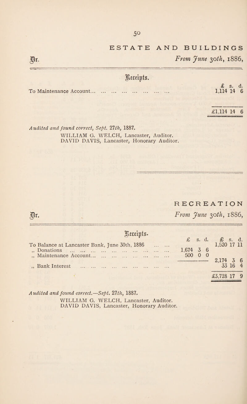 ESTATE AND BUILDINGS From June 30th, 1886, To Maintenance Account... £ s. d, 1,114 14 6 £1,114 14 6 Audited and found correct, Sept. 21th, 1887. WILLIAM G. WELCH, Lancaster, Auditor. DAVID DAVIS, Lancaster, Honorary Auditor. RECREATION From June 30th, 1886, JpMnpts- To Balance at Lancaster Bank, June 30th, 1886 ,, Donations . ,, Maintenance Account. ,, Bank Interest . £ s. d. £ s. d. 1,520 17 11 1,674 3 6 500 0 0 - 2,174 3 6 33 16 4 £3,728 17 9 Audited and found correct.—Sept. 21th, 1887. WILLIAM G. WELCH, Lancaster, Auditor. DAVID DAVIS, Lancaster, Honorary Auditor.