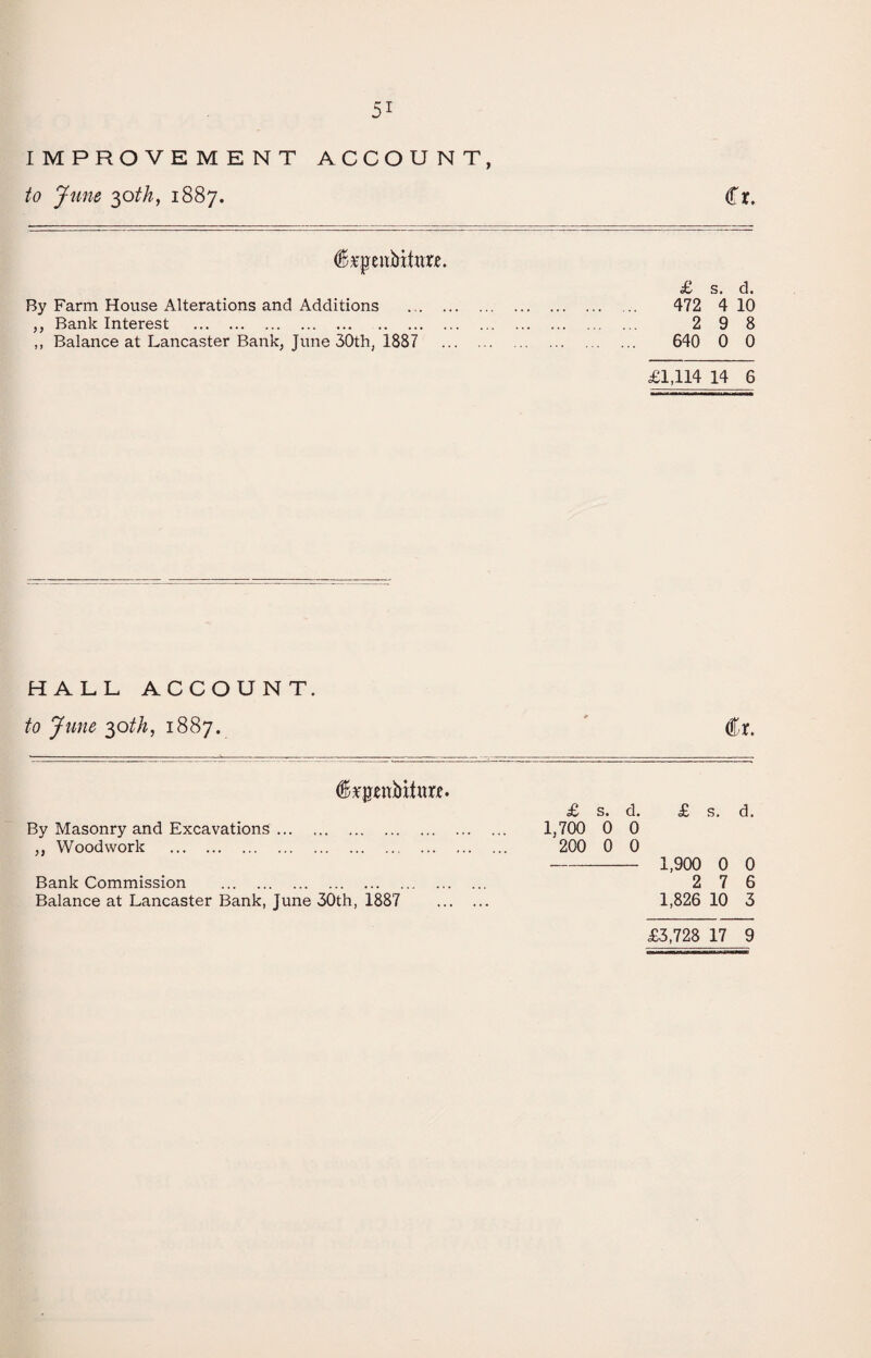 IMPROVEMENT ACCOUNT, to June 3oth, 1887. Cr. dkpeubita. £ s. d. By Farm House Alterations and Additions . 472 4 10 „ Bank Interest . 2 9 8 ,, Balance at Lancaster Bank, June 30th, 1887 640 0 0 £1,114 14 6 HALL ACCOUNT. to June 30th, 1887. Cr. Crpnbita. By Masonry and Excavations. „ Woodwork . Bank Commission . Balance at Lancaster Bank, June 30th, 1887 £ s. d. £ s. d. 1,700 0 0 200 0 0 - 1,900 0 0 2 7 6 1,826 10 3 £3,728 17 9
