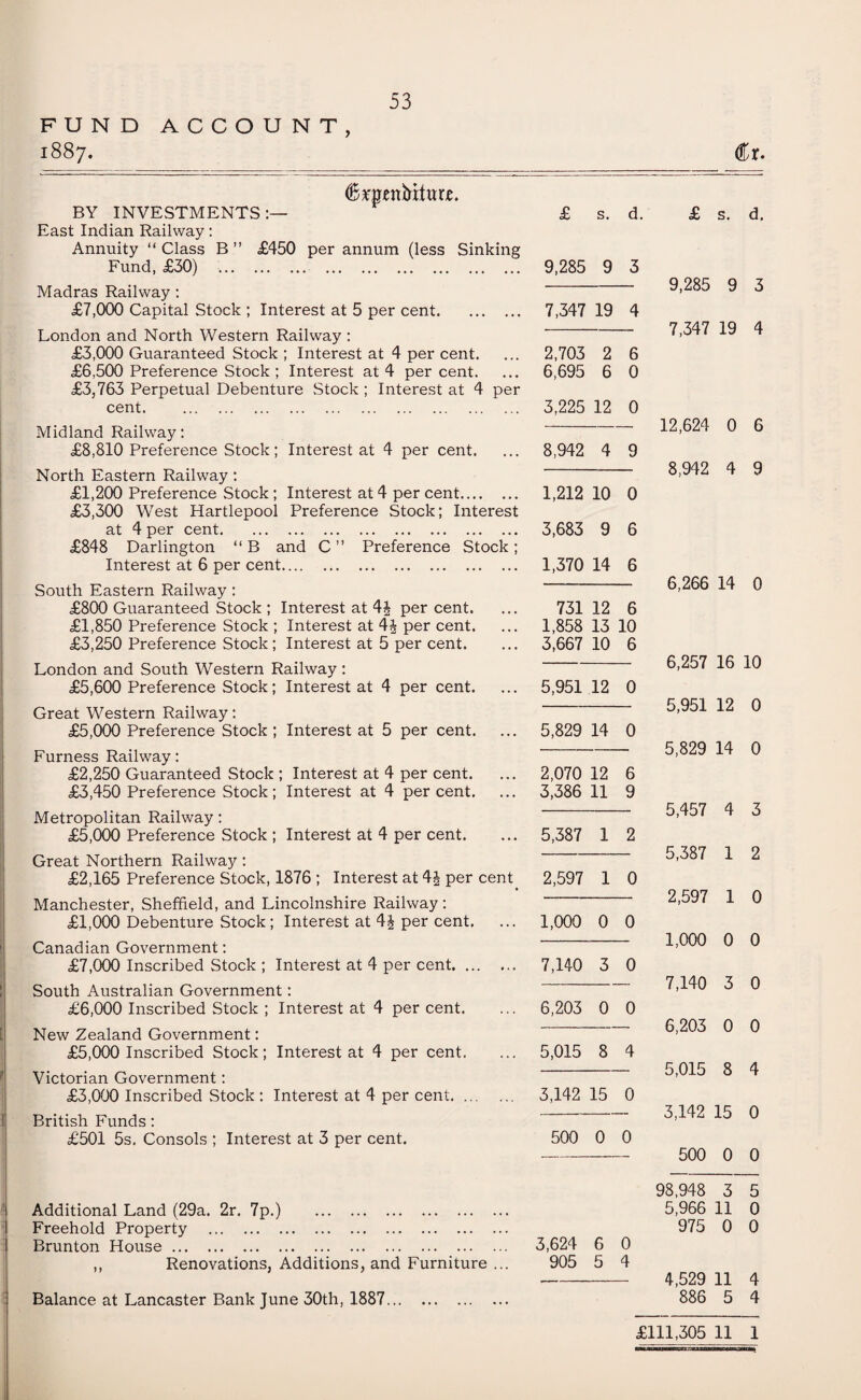 FUND ACCOUNT, 1887. Cr. (Bmenfrita. BY INVESTMENTS East Indian Railway: Annuity “ Class B ” £450 per annum (less Sinking Fund, £30) . £ 9,285 s. d. 9 3 Madras Railway : £7,000 Capital Stock ; Interest at 5 per cent. London and North Western Railway : £3,000 Guaranteed Stock ; Interest at 4 per cent. £6,500 Preference Stock ; Interest at 4 per cent. £3,763 Perpetual Debenture Stock ; Interest at 4 per cent. Midland Railway: £8,810 Preference Stock; Interest at 4 per cent. North Eastern Railway : £1,200 Preference Stock; Interest at 4 per cent. £3,300 West Hartlepool Preference Stock; Interest at 4 per cent. £848 Darlington “ B and C ” Preference Stock; Interest at 6 per cent. South Eastern Railway : £800 Guaranteed Stock ; Interest at 4J per cent. £1,850 Preference Stock ; Interest at 4j per cent. £3,250 Preference Stock ; Interest at 5 per cent. London and South Western Railway : £5,600 Preference Stock; Interest at 4 per cent. Great Western Railway: £5,000 Preference Stock ; Interest at 5 per cent. Furness Railway: £2,250 Guaranteed Stock ; Interest at 4 per cent. £3,450 Preference Stock; Interest at 4 per cent. Metropolitan Railway: £5,000 Preference Stock ; Interest at 4 per cent. Great Northern Railway : £2,165 Preference Stock, 1876 ; Interest at 4J per cent Manchester, Sheffield, and Lincolnshire Railway: £1,000 Debenture Stock; Interest at 4| per cent. Canadian Government: £7,000 Inscribed Stock ; Interest at 4 per cent. South Australian Government: £6,000 Inscribed Stock ; Interest at 4 per cent. New Zealand Government: £5,000 Inscribed Stock; Interest at 4 per cent. Victorian Government: £3,000 Inscribed Stock : Interest at 4 per cent. British Funds: £501 5s. Consols ; Interest at 3 per cent. Additional Land (29a. 2r. 7p.) . Freehold Property . Brunton House. ,, Renovations, Additions, and Furniture ... 7,347 19 4 2,703 2 6 6,695 6 0 3,225 12 0 8,942 4 9 1,212 10 0 3,683 9 6 1,370 14 6 731 12 6 1,858 13 10 3,667 10 6 5,951 12 0 5,829 14 0 2,070 12 6 3,386 11 9 5,387 1 2 2,597 1 0 1,000 0 0 7,140 3 0 6,203 0 0 5,015 8 4 3,142 15 0 500 0 0 3,624 6 0 905 5 4 Balance at Lancaster Bank June 30th, 1887. £ s. d. 9,285 9 3 7,347 19 4 12,624 0 6 8,942 4 9 6,266 14 0 6,257 16 10 5,951 12 0 5,829 14 0 5,457 4 3 5,387 1 2 2,597 1 0 1,000 0 0 7,140 3 0 6,203 0 0 5,015 8 4 3,142 15 0 500 0 0 98,948 3 5 5,966 11 0 975 0 0 4,529 11 4 886 5 4 £111,305 11 1