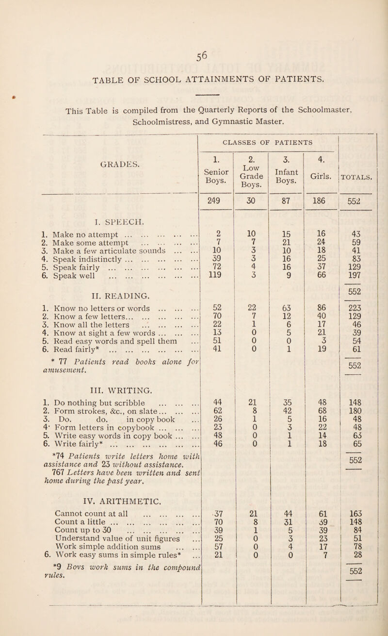 TABLE OF SCHOOL ATTAINMENTS OF PATIENTS. This Table is compiled from the Quarterly Reports of the Schoolmaster, Schoolmistress, and Gymnastic Master. CLASSES OF PATIENTS 1. 2. 3. 4. GRADES. Low Grade Boys. ; Senior Boys. Infant Boys. Girls. TOTALS. 249 30 87 186 552 I. SPEECH. 1. Make no attempt . 2 10 15 16 43 2. Make some attempt . 7 7 21 24 59 3. Make a few articulate sounds . 10 3 10 18 41 4. Speak indistinctly. 39 3 16 25 83 5. Speak fairly . 72 4 16 37 129 6. Speak well . 119 3 9 66 197 II. READING. 552 1. Know no letters or words . 52 22 63 86 223 2. Know a few letters. 70 7 12 40 129 3. Know all the letters . 22 1 6 17 46 4. Know at sight a few words. 13 0 5 21 39 5. Read easy words and spell them 51 0 0 3 54 6. Read fairly* . 41 0 1 19 61 * 77 Patients read books alone for amusement. 552 III. WRITING. 1. Do nothing but scribble . 44 21 35 48 148 2. Form strokes, &c., on slate. 62 8 42 68 180 3. Do. do. in copy book 26 1 5 16 48 4' Form letters in copybook. 23 0 3 22 48 5. Write easy words in copy book. 48 0 1 14 63 6. Write fairly* . 46 0 1 18 65 *74 Patients write letters home with assistance and 23 without assistance. 552 767 Letters have been written and sent home during the past year. IV. ARITHMETIC. Cannot count at all . 37 21 44 61 163 Count a little. 70 8 31 39 148 Count up to 30 . 39 1 5 39 1 84 Understand value of unit figures 25 0 3 23 51 Work simple addition sums . 57 0 4 17 78 6. Work easy sums in simple rules* 21 0 0 7 28 *9 Bovs work sums in the compound 552 rules.