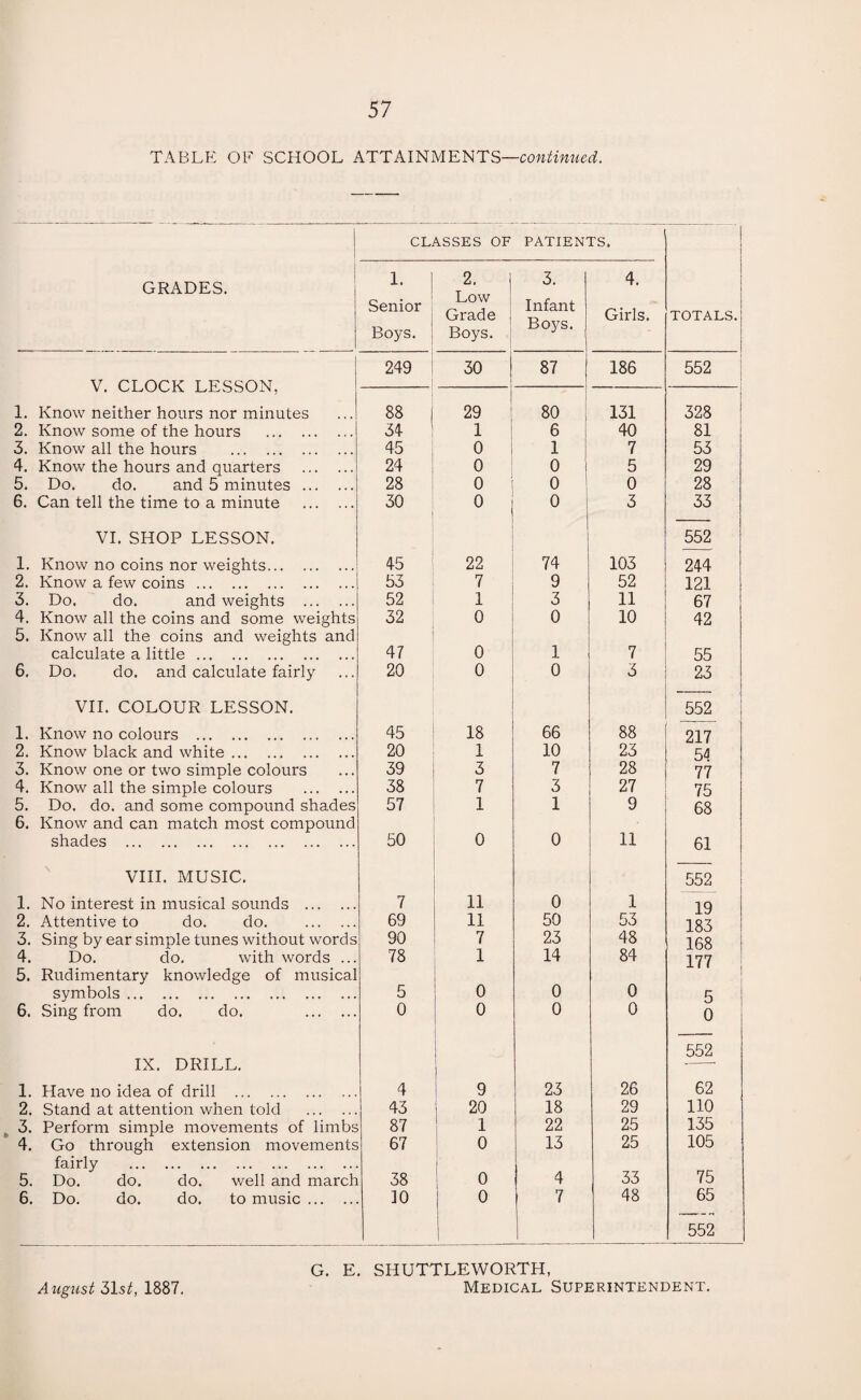 TABLE OF SCHOOL ATTAINMENTS—continued. GRADES. V. CLOCK LESSON, 1. Know neither hours nor minutes 2. Know some of the hours . 3. Know all the hours . 4. Know the hours and quarters 5. Do. do. and 5 minutes ... 6. Can tell the time to a minute VI. SHOP LESSON. 1. Know no coins nor weights. 2. Know a few coins. 3. Do. do. and weights ... 4. Know all the coins and some weights 5. Know all the coins and weights and calculate a little. 6. Do. do. and calculate fairly VII. COLOUR LESSON. 1. Know no colours . 2. Know black and white. 3. Know one or two simple colours 4. Know all the simple colours . 5. Do. do. and some compound shades 6. Know and can match most compound shades . VIII. MUSIC. 1. No interest in musical sounds . 2. Attentive to do. do. . 3. Sing by ear simple tunes without words 4. Do. do. with words ... 5. Rudimentary knowledge of musical symbols. 6. Sing from do. do. . IX. DRILL. 1. Have no idea of drill . 2. Stand at attention when told . 3. Perform simple movements of limbs 4. Go through extension movements fairly . 5. Do. do. do. well and march 6. Do. do. do. to music. CLASSES OF PATIENTS. 1. Senior Boys. 2. I Low Grade Boys. 3. Infant Boys. 4. Girls. TOTALS. 249 30 ! 1 87 186 552 88 1 29 80 131 328 34 1 6 40 81 45 0 1 7 53 24 0 0 5 29 28 0 0 0 28 30 0 , 0 I 1 3 33 552 45 22 74 103 244 53 7 9 52 121 52 1 3 11 67 32 0 0 10 42 47 0 1 7 55 20 0 0 3 23 552 45 18 66 88 217 20 1 10 23 54 39 3 7 28 77 38 7 3 27 75 57 1 1 9 68 50 0 0 11 61 552 7 11 0 1 19 69 11 50 53 183 90 7 23 48 168 78 1 14 84 177 5 o 0 0 0 o 0 0 0 552 4 1 9 23 26 62 43 20 18 29 110 87 1 22 25 135 67 o 13 25 105 38 0 4 33 75 10 0 7 48 65 552 August 51st, 1887. G. E. SHUTTLEWORTH, Medical Superintendent.