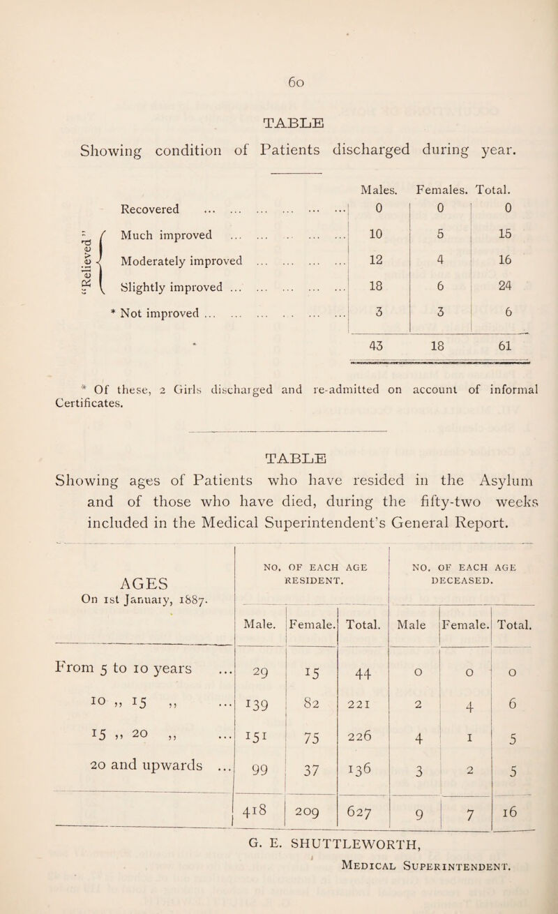 TABLE Showing condition of Patients discharged during year. rd <u > <u <u Dh Recovered . Males. 0 Females. 0 Total. 0 Much improved . 10 5 15 Moderately improved . 12 4 16 Slightly improved. 18 6 24 * Not improved. 3 3 6 * 43 18 61 * Of these, 2 Girls discharged and re-admitted on account of informal Certificates. TABLE Showing ages of Patients who have resided in the Asylum and of those who have died, during the fifty-two weeks included in the Medical Superintendent’s General Report. AGES On 1st January, 1887. From 5 to 10 years 10 » 15 „ 15 n 20 ,, 20 and upwards NO. OF EACH AGE RESIDENT. Male. Female. Total 29 15 44 J39 82 221 151 75 226 99 37 136 418 209 627 1 NO. OF EACH DECEASED AGE Male Female. Total. 0 0 0 2 4 6 4 1 5 3 2 5 9 J 7 16 G. E. SHUTTLEWORTH, J Medical Superintendent.