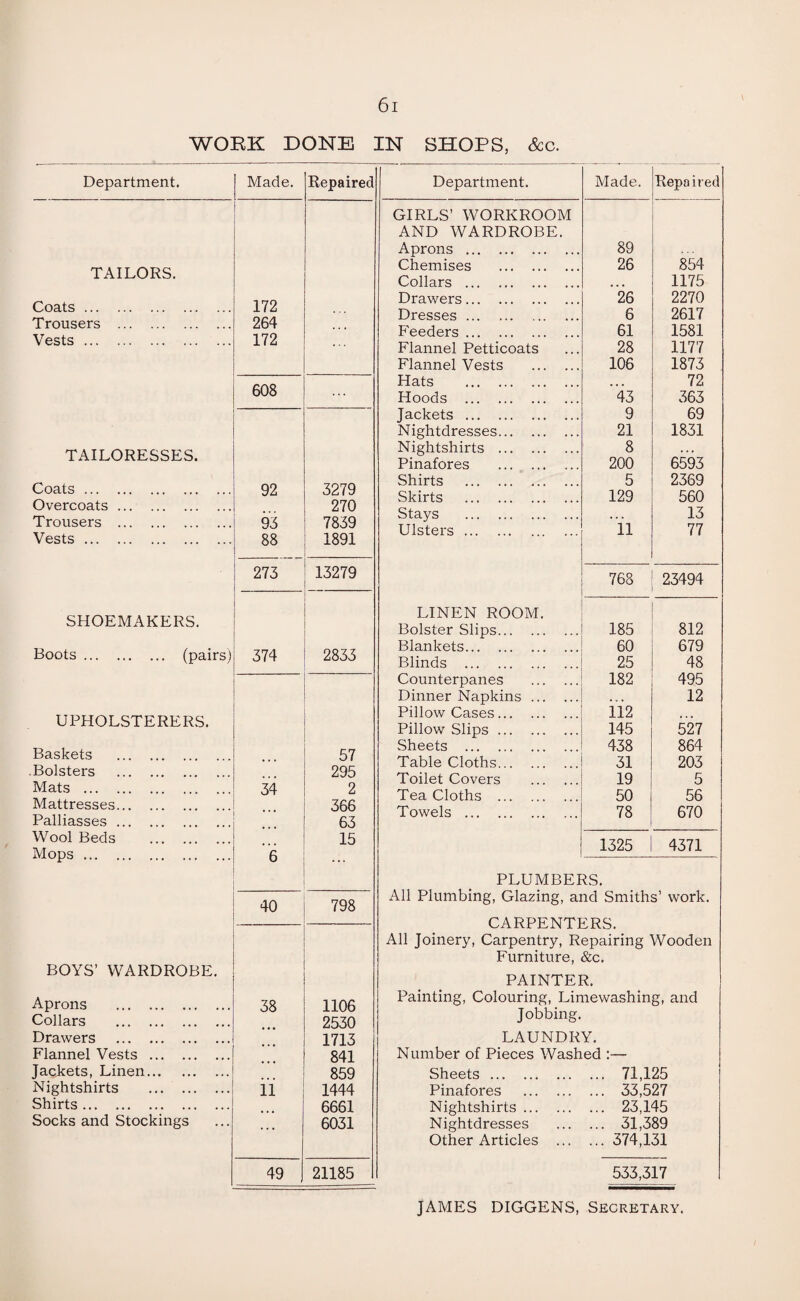 WORK DONE IN SHOPS, &c. Department. ! Made. Repaired TAILORS. Coats. 172 Trousers . 264 Vests. 172 ... 608 TAILORESSES. Coats. 92 3279 Overcoats. 270 Trousers . 93 7839 Vests. 88 1891 273 13279 SHOEMAKERS. Boots. (pairs) 374 2833 UPHOLSTERERS. Baskets . 57 Bolsters . 295 Mats . 34 2 Mattresses. 366 Palliasses. 63 Wool Beds . 15 Mops. 6 40 798 BOYS’ WARDROBE. Aprons . 38 1106 Collars . 2530 Drawers . 1713 Flannel Vests . 841 Jackets, Linen. 859 Nightshirts . 11 1444 Shirts. 6661 Socks and Stockings ... 6031 49 21185 Department. Made. Repaired GIRLS’ WORKROOM AND WARDROBE. Aprons . 89 Chemises . 26 854 Collars . • • • 1175 Drawers. 26 2270 Dresses . 6 2617 Feeders. 61 1581 Flannel Petticoats 28 1177 Flannel Vests . 106 1873 Hats . • ■ • 72 Hoods . 43 363 Jackets. 9 69 Nightdresses. 21 1831 Nightshirts . 8 Pinafores . 200 6593 Shirts . 5 2369 Skirts . 129 560 Stays . . • . 13 Ulsters. 11 77 768 23494 LINEN ROOM. Bolster Slips. 185 812 Blankets. 60 679 Blinds . 25 48 Counterpanes . 182 495 Dinner Napkins. 12 Pillow Cases. 112 » •» Pillow Slips. 145 527 Sheets . 438 864 Table Cloths. 31 203 Toilet Covers . 19 5 Tea Cloths . 50 56 Towels . 78 670 1325 4371 PLUMBERS. All Plumbing, Glazing, and Smiths’ work. CARPENTERS. All Joinery, Carpentry, Repairing Wooden Furniture, &c. PAINTER. Painting, Colouring, Limewashing, and Jobbing. LAUNDRY. Number of Pieces Washed :— Sheets. . 71,125 Pinafores . 33,527 Nightshirts ... . 23,145 Nightdresses . 31,389 Other Articles . 374,131 533,317 JAMES DIGGENS, Secretary.
