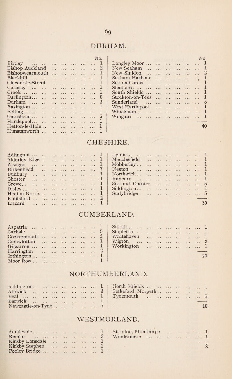 6g Birtley . Bishop Auckland Bishopwearmouth Blackball . Chester-le-Street Cornsay . Crook . Darlington. Durham . Easington. Felling. Gateshead. Hartlepool. Hetton-le-Hole.., Hunstanworth ... Adlington. Alderley Edge ... Alsager . Birkenhead Bunbury . Chester . Crewe. Disley. Heaton Norris Knutsford. Liscard . Aspatria ... Carlisle Cockermouth Cumwhitton Gilgarron ... Harrington Irthington ... Moor Row ... Acklington. Alnwick . Beal .t . Berwick ... . Newcastle-on-Tyne... Ambleside. Kendal . Kirkby Lonsdale Kirkby Stephen Pooley Bridge ... DURHAM. Langley Moor ... New Seaham ... New Shildon ... Seaham Harbour Seaton Carew ... Sleetburn. South Shields ... Stockton-on-Tees Sunderland West Hartlepool Whickham. Wingate . CHESHIRE. Lymm. Macclesfield Mobberley. Neston . Northwich. Runcorn . Sealand, Chester Siddington. Stalybridge CUMBERLAND. No. 1 1 2 1 1 1 3 1 1 1 40 1 5 2 1 1 2 1 1 Silloth. Stapleton .. Whitehaven Wigton W orkington 1 1 1 2 1 20 NORTHUMBERLAND. North Shields . Stakeford, Morpeth... Tynemouth . WESTMORLAND. 1 2 1 1 1 Stainton, Milnthorpe Windermere . 1 1 3 16 1 1 8