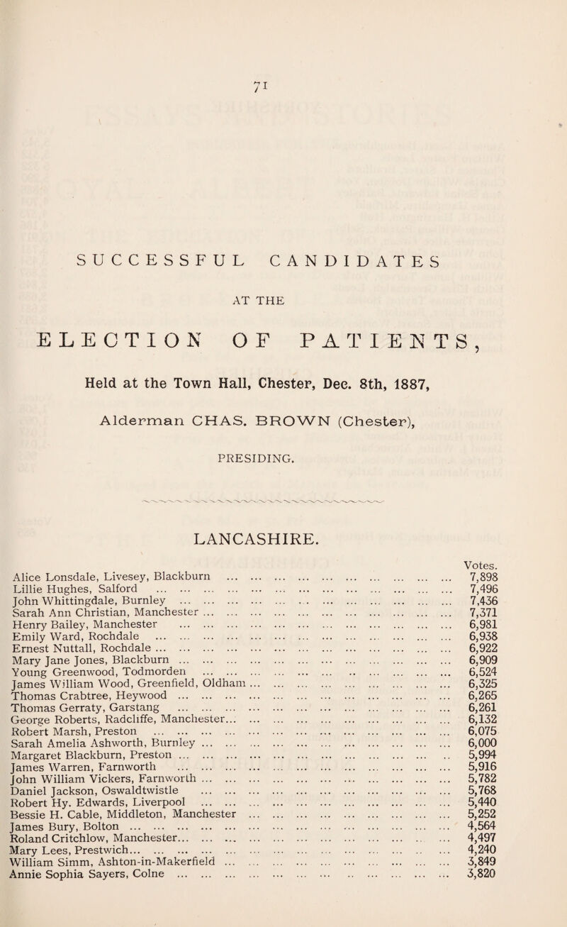 I SUCCESSFUL CANDIDATES AT THE ELECTION OF PATIENTS, Held at the Town Hall, Chester, Dee. 8th, 1887, Alderman CHAS. BROWN (Chester), PRESIDING. LANCASHIRE. Votes. Alice Lonsdale, Livesey, Blackburn . 7,898 Lillie Hughes, Salford . 7,496 John Whittingdale, Burnley . 7,436 Sarah Ann Christian, Manchester. 7,371 Henry Bailey, Manchester . 6,981 Emily Ward, Rochdale . 6,938 Ernest Nuttall, Rochdale. 6,922 Mary Jane Jones, Blackburn . 6,909 Young Greenwood, Todmorden . 6,524 James William Wood, Greenfield, Oldham. 6,325 Thomas Crabtree, Heywood . 6,265 Thomas Gerraty, Garstang . 6,261 George Roberts, Radcliffe, Manchester. 6,132 Robert Marsh, Preston . 6,075 Sarah Amelia Ashworth, Burnley. 6,000 Margaret Blackburn, Preston. 5,994 James Warren, Farnworth . 5,916 John William Vickers, Farnworth. 5,782 Daniel Jackson, Oswaldtwistle . 5,768 Robert Hy. Edwards, Liverpool . 5,440 Bessie H. Cable, Middleton, Manchester . 5,252 James Bury, Bolton . 4,564 Roland Critchlow, Manchester. ... 4,497 Mary Lees, Prestwich. 4,240 William Simm, Ashton-in-Makerfield . 3,849 Annie Sophia Sayers, Colne . ,i. 3,820