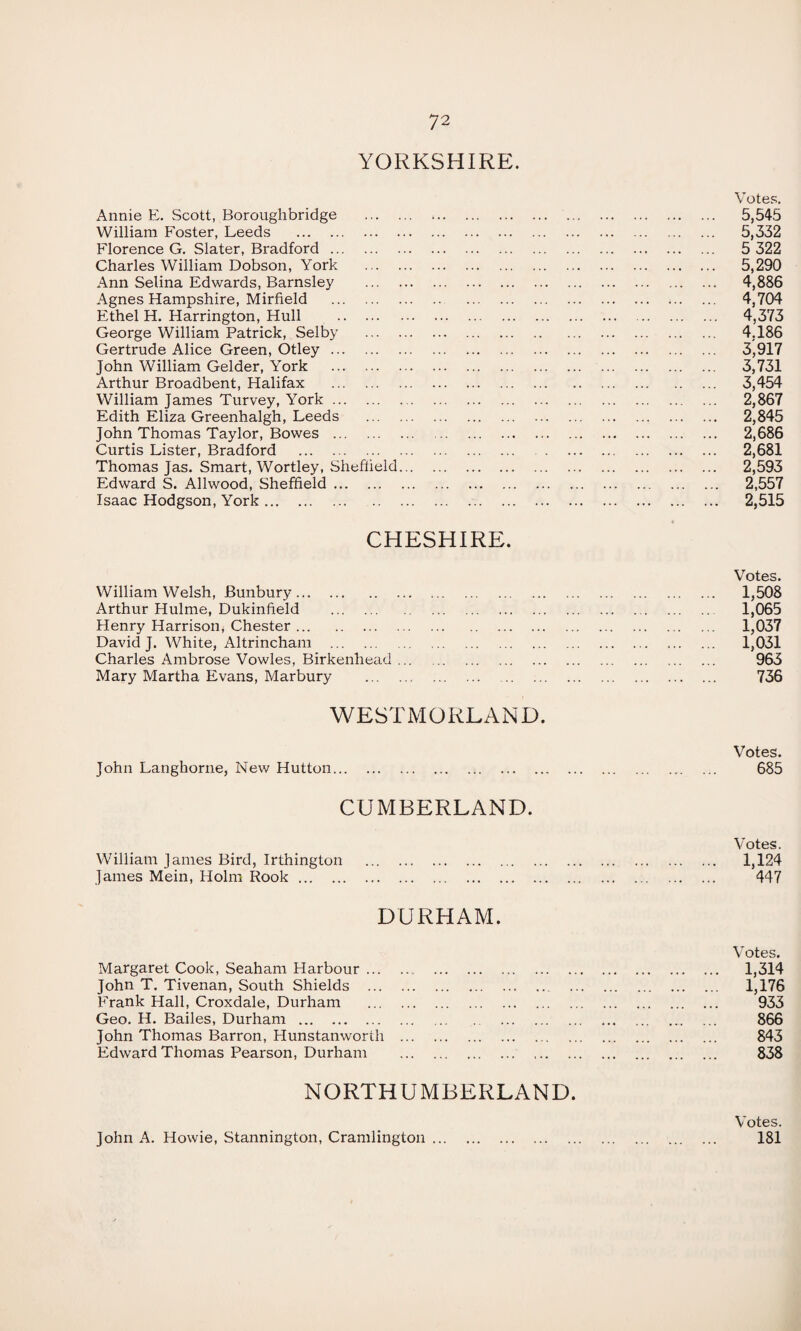 YORKSHIRE. Annie E. Scott, Boroughbridge . Votes. . 5,545 William Foster, Leeds . . 5,332 Florence G. Slater, Bradford. . 5 322 Charles William Dobson, York . . 5,290 Ann Selina Edwards, Barnsley . . 4,886 Agnes Hampshire, Mirfield . . 4,704 Ethel H. Harrington, Hull . . 4,373 George William Patrick, Selby . . 4.186 Gertrude Alice Green, Otley. . 3',917 John William Gelder, York . . . 3,731 Arthur Broadbent, Halifax . . 3,454 William James Turvey, York. . 2,867 Edith Eliza Greenhalgh, Leeds . . 2,845 John Thomas Taylor, Bowes . . 2,686 Curtis Lister, Bradford . . 2,681 Thomas Jas. Smart, Wortley, Sheffield. . 2,593 Edward S. Allwood, Sheffield. . 2,557 Isaac Hodgson, York.. . 2,515 CHESHIRE. William Welsh, Bunbury. Votes. . 1,508 Arthur Hulme, Dukinfield . . 1,065 Henry Harrison, Chester. . 1,037 David J. White, Altrincham . . 1,031 Charles Ambrose Vowles, Birkenhead. . 963 Mary Martha Evans, Marbury . . 736 WESTMORLAND. John Langhorne, New Hutton. Votes. . 685 CUMBERLAND. William Janies Bird, Irthington . Votes. . 1,124 James Mein, Holm Rook. . 447 DURHAM. Margaret Cook, Seaham Harbour. Votes. . 1,314 John T. Tivenan, South Shields . . 1,176 Frank Hall, Croxdale, Durham . . 933 Geo. H. Bailes, Durham. . . 866 John Thomas Barron, Hunstanworth . . 843 Edward Thomas Pearson, Durham . . . 838 NORTHUMBERLAND. John A. Howie, Stannington, Cramlington. Votes. . 181