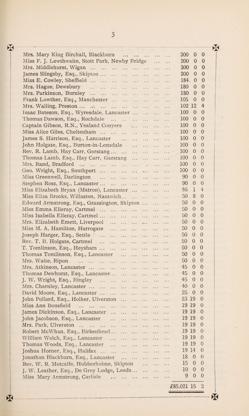 Mrs. Mary King Birchall, Blackburn . Miss F. J. Lewthwaite, Stott Park, Newby Bridg Mrs. Middlehurst, Wigan . .. James Slingsby, Esq., Skipton. Miss E. Cowley, Sheffield . Mrs. Hague, Dewsbury . Mrs. Parkinson, Burnley . Frank Lowther, Esq., Manchester . Mrs. Walling, Preston ... ./. Isaac Bateson, Esq., Wyresdale, Lancaster ... Thomas Dawson, Esq., Rochdale . Captain Gibson, R.N., Yealand Conyers Miss Alice Giles, Cheltenham . James S. Harrison, Esq., Lancaster . John Holgate, Esq., Burton-in-Lonsdale Rev. R. Lamb, Hay Carr, Garstang. Thomas Lamb, Esq., Hay Carr, Garstang ... Mrs. Rand, Bradford . Geo. Wright, Esq., Southport . Miss Greenwell, Darlington . Stephen Ross, Esq., Lancaster. Miss Elizabeth Bryan (Matron), Lancaster ... Miss Eliza Brooks, Willaston, Nantwich. Edward Armstrong, Esq., Grassington, Skipton Miss Emma Elleray, Cartmel . Miss Isabella Elleray, Cartmel. Mrs. Elizabeth Emett, Liverpool . Miss M. A. Hamilton, Harrogate . Joseph Harger, Esq., Settle . Rev. T. B. Holgate, Cartmel . T. Tomlinson, Esq., Heysham. Thomas Tomlinson, Esq., Lancaster . Mrs. Waite, Ripon . Mrs. Atkinson, Lancaster. Thomas Dewhurst, Esq., Lancaster. J. W. Wright, Esq., Bingley . Mrs. Charnley, Lancaster. David Moore, Esq., Lancaster. John Pollard, Esq., Holker, Ulverston . Miss Ann Bousfield . James Dickinson, Esq., Lancaster . John Jacobson, Esq., Lancaster . Mrs. Park, Ulverston . Robert McWhan, Esq., Birkenhead. William Welch, Esq., Lancaster . Thomas Woods, Esq., Lancaster . Joshua Horner, Esq., Halifax . Jonathan Blackburn, Esq., Lancaster . Rev. W. R. Metcalfe, Hubberholme, Skipton J. W. Leather, Esq., De Grey Lodge, Leeds... Miss Mary Armstrong, Carlisle . 200 0 0 200 0 0 200 0 0 200 0 0 184 0 0 180 0 0 180 0 0 105 0 0 102 12 4 100 0 0 100 0 0 100 0 0 100 0 0 100 0 0 100 0 0 100 0 0 100 0 0 100 0 0 100 0 0 90 0 0 90 0 0 86 1 4 50 8 0 50 0 0 50 0 0 50 0 0 50 0 0 50 0 0 50 0 0 50 0 0 50 0 0 50 0 0 50 0 0 45 0 0 45 0 0 45 0 0 40 0 0 25 0 0 23 19 0 19 19 0 19 19 0 19 19 0 19 19 0 19 19 0 19 19 0 19 19 0 19 14 0 18 0 0 15 0 0 10 0 0 9 0 0 £85,021 15 2