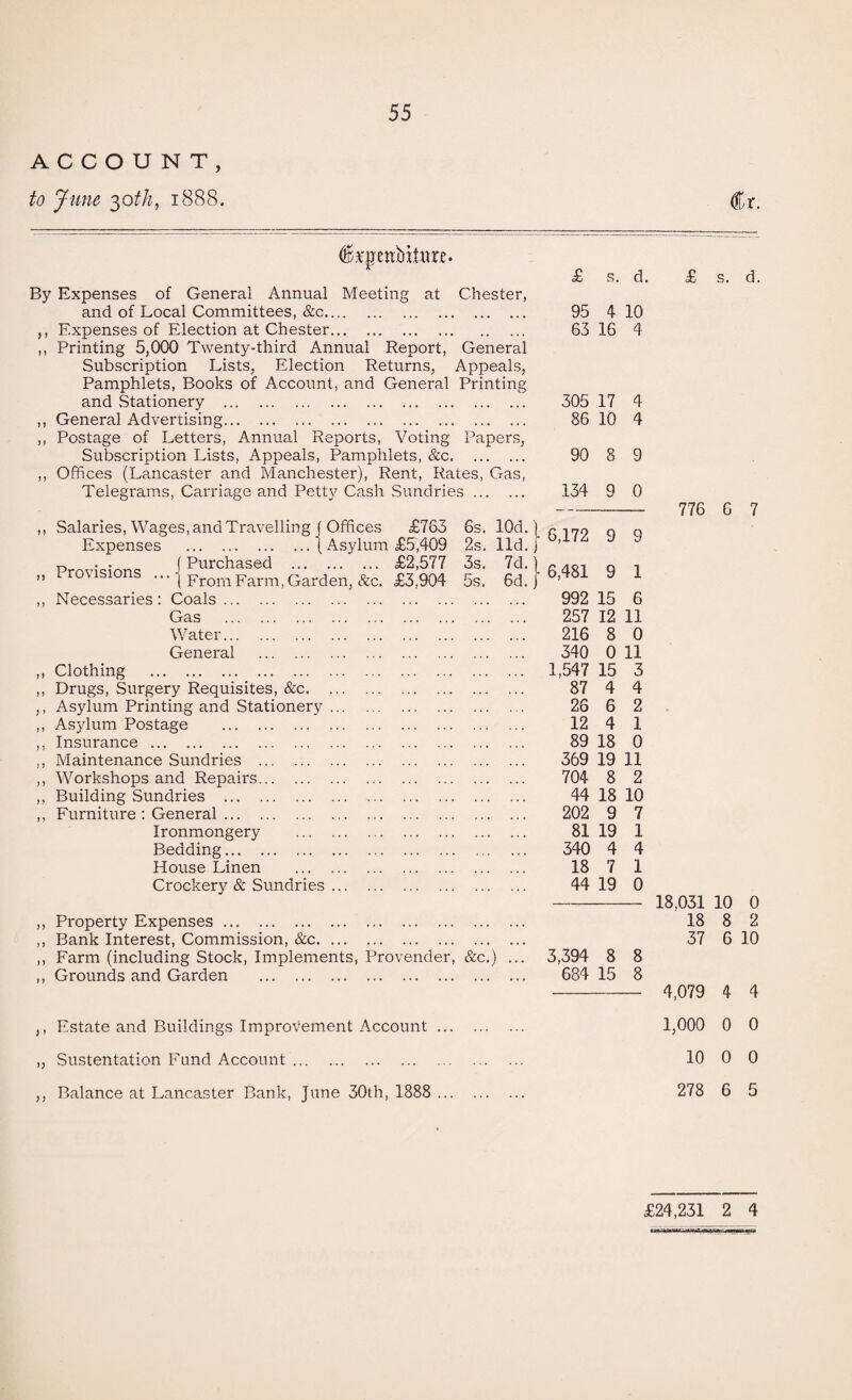 ACCOUNT, to June 2,oih, 1888. 55 €t. (B,vpenbxt«re. By Expenses of General Annual Meeting at Chester, and of Local Committees, &c. ,, Expenses of Election at Chester. ,, Printing 5,000 Twenty-third Annual Report, General Subscription Lists, Election Returns, Appeals, Pamphlets, Books of Account, and General Printing and Stationery . ,, General Advertising. ,, Postage of Letters, Annual Reports, Voting Papers, Subscription Lists, Appeals, Pamphlets, &c. ,, Offices (Lancaster and Manchester), Rent, Rates, Gas, Telegrams, Carriage and Petty Cash Sundries. n 1 i n i) ? » } J ) j j 1 } J 1} t) Salaries, Wages, and Travelling f Offices £763 6s. 10c Expenses .| Asylum £5,409 2s. 11c (Purchased . £2,577 3s. 7c ■■■ 1 From Farm, Garden, &c, £3,904 5s. 6d Necessaries: Coals ... Gas Water... General Clothing . Drugs, Surgery Requisites, &c. Asylum Printing and Stationery Asylum Postage . Insurance . Maintenance Sundries . Workshops and Repairs. Building Sundries . Furniture : General. Ironmongery Bedding. House Linen Crockery & Sundries ,, Property Expenses. ,, Bank Interest, Commission, &c. ,, Farm (including Stock, Implements, Provender, &c.) ,, Grounds and Garden . ,, Estate and Buildings Improvement Account ... „ Sustentation Fund Account. ,, Balance at Lancaster Bank, June 30th, 1888 ... £ s. d. £ s. d. 95 4 10 63 16 4 305 17 4 86 10 4 90 8 9 134 9 0 6,172 9 9 6,481 9 1 992 15 6 257 12 11 216 8 0 340 0 11 1,547 15 3 87 4 4 26 6 2 12 4 1 89 18 0 369 19 11 704 8 2 44 18 10 202 9 7 81 19 1 340 4 4 18 7 1 44 19 0 3,394 8 8 684 15 8 776 6 7 18,031 10 0 18 8 2 37 6 10 4.079 4 4 1,000 0 0 10 0 0 278 6 5 £24,231 2 4