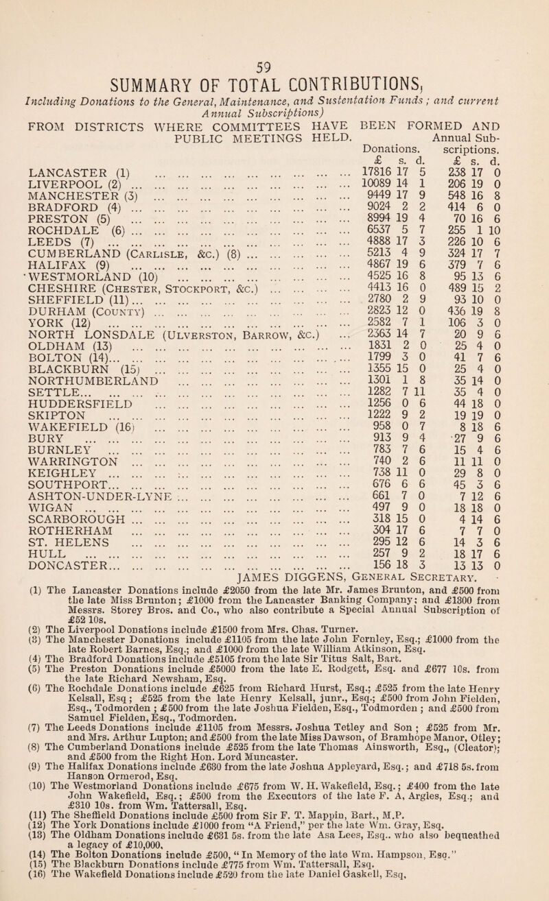 SUMMARY OF TOTAL CONTRIBUTIONS, Including Donations to the General, Maintenance, and Sustentation Funds ; and current Annual Subscriptions) FROM DISTRICTS WHERE COMMITTEES HAVE BEEN FORMED AND PUBLIC MEETINGS HELD. Annual Sub- Donations. scriptions. £ s. d. £ s. d. LANCASTER (1) . 17816 17 5 238 17 0 LIVERPOOL (2) . 10089 14 1 206 19 0 MANCHESTER (3) . 9449 17 9 548 16 8 BRADFORD (4) . 9024 2 2 414 6 0 PRESTON (5) . 8994 19 4 70 16 6 ROCHDALE (6). 6537 5 7 255 1 10 LEEDS (7) . 4888 17 3 226 10 6 CUMBERLAND (Carlisle, &c.) (8) ... 5213 4 9 324 17 7 HALIFAX (9) . 4867 19 6 379 7 6 •WESTMORLAND (10) 4525 16 8 95 13 6 CHESHIRE (Chester, Stockport, &c.) 4413 16 0 489 15 2 SHEFFIELD (11). 2780 2 9 93 10 0 DURHAM (County) . 2823 12 0 436 19 8 YORK (12) . 2582 7 1 106 3 0 NORTH LONSDALE (Ulverston, Barrow &c.j 2363 14 7 20 9 r* o OLDHAM (13) . 1831 2 0 25 4 0 BOLTON (14). 1799 3 0 41 7 6 BLACKBURN (15) . 1355 15 0 25 4 0 NORTHUMBERLAND 1301 1 8 35 14 0 SETTLE.. 1282 7 11 35 4 0 HUDDERSFIELD . 1256 0 6 44 18 0 SKIPTON . 1222 9 2 19 19 0 WAKEFIELD (16) . 958 0 7 8 18 6 BURY . 913 9 4 ■27 9 6 BURNLEY . 783 7 6 15 4 6 WARRINGTON . 740 2 6 11 11 0 KEIGHLEY . 738 11 0 29 8 0 SOUTHPORT. 676 6 6 45 3 6 ASHTON-UNDER-LYNE ... 661 7 0 7 12 6 WIGAN . 497 9 0 18 18 0 SCARBOROUGH . 318 15 0 4 14 6 ROTHERHAM . 304 17 6 7 7 0 ST. HELENS . 295 12 6 14 3 6 HULL . 257 9 2 18 17 6 DONCASTER. 156 18 3 13 13 0 JAMES DIGGENS, General Secretary. (1) The Lancaster Donations include £2050 from the late Mr. James Brunton, and £500 from the late Miss Brunton; £1000 from the Lancaster Banking Company; and £1300 from Messrs. Storey Bros, and Co., who also contribute a Special Annual Subscription of £52 10s. (2) The Liverpool Donations include £1500 from Mrs. Chas. Turner. (3) The Manchester Donations include £1105 from the late John Fcrnley, Esq.; £1000 from the late Robert Barnes, Esq.; and £1000 from the late William Atkinson, Esq. (4) The Bradford Donations include £5105 from the late Sir Titus Salt, Bart. (5) The Preston Donations include £5000 from the late E. Rodgett, Esq. and £677 10s. from the late Richard Newsham, Esq. (6) The Rochdale Donations include £625 from Richard Hurst, Esq.; £525 from the late Henry Kelsall, Esq; £525 from the late Henry Kelsall, junr.. Esq.; £500 from John Pielden, Esq., Todmorden ; £500 from the late Joshua Fielden, Esq., Todmorden ; and £500 from Samuel Fielden, Esq., Todmorden. (7) The Leeds Donations include £1105 from Messrs. Joshua Tetley and Son ; £525 from Mr. and Mrs. Arthur Lupton; and £500 from the late Miss Dawson, of Bramhope Manor, Otley; (8) The Cumberland Donations include £525 from the late Thomas Ainsworth, Esq., (Cleator); and £500 from the Right Hon. Lord Muncaster. (9) The Halifax Donations include £680 from the late Joshua Appleyard, Esq.; and £718 5s.from Hanson Ormerod, Esq. (10) The Westmorland Donations include £675 from W. H. Wakefield, Esq.; £400 from the late John Wakefield, Esq.; £500 from the Executors of the late F. A, Argles, Esq.; and £310 10s. from Wm. Tattersall, Esq. (11) The Sheffield Donations include £500 from Sir F. T. Mappin, Bart., M.P. (12) The York Donations include £1000 from “A Friend,” per the late Wm. Gray, Esq. (13) The Oldham Donations include £631 5s. from the late Asa Lees, Esq., who also bequeathed a legacy of £10,000, (14) The Bolton Donations include £500, “ In Memory of the late Wm. Hampson, Esq.” (15) The Blackburn Donations include £775 from Wm. Tattersall, Esq. (16) The Wakefield Donations include £520 from the late Daniel Gaskell, Esq,