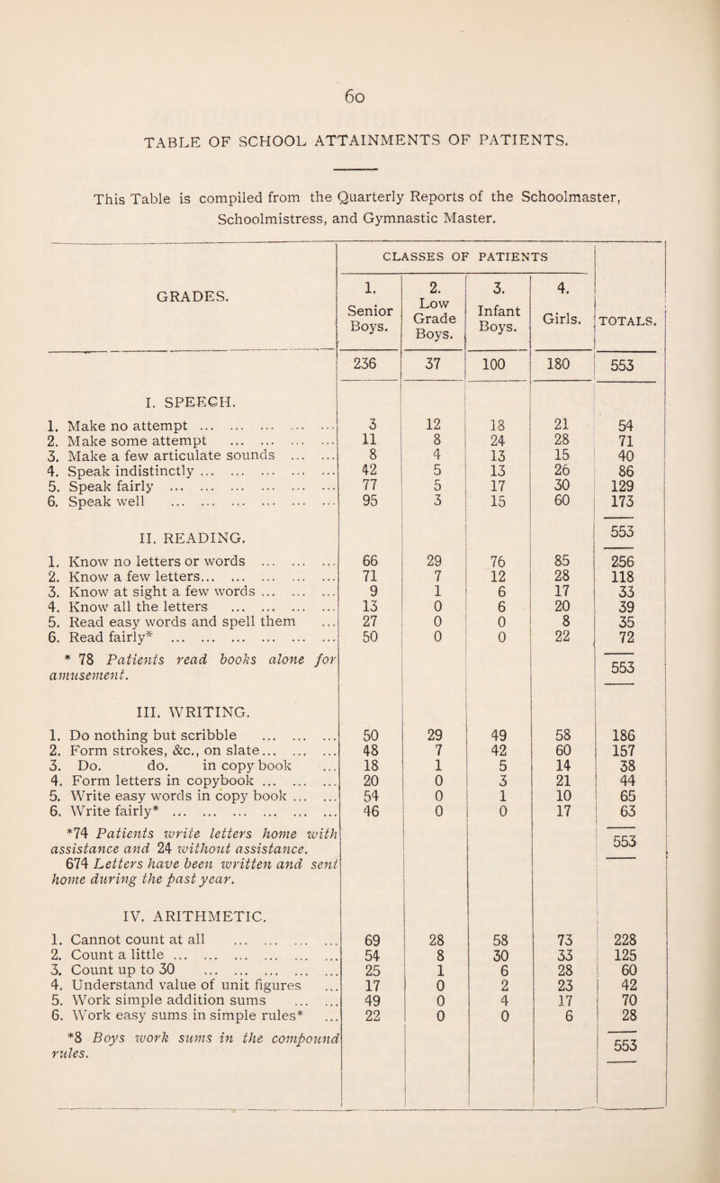 TABLE OF SCHOOL ATTAINMENTS OF PATIENTS. This Table is compiled from the Quarterly Reports of the Schoolmaster, Schoolmistress, and Gymnastic Master. CLASSES OF PATIENTS GRADES. 1. 2. Low Grade Boys. 3. 4. Senior Boys. Infant Boys. Girls. TOTALS. 236 37 100 180 553 1. SPEECH. 1 ! 1. Make no attempt . i 12 1 18 21 54 2. Make some attempt . 11 1 8 24 28 71 3. Make a few articulate sounds . 8 i 4 13 15 40 4. Speak indistinctly. 42 5 13 26 86 i 5. Speak fairly . 77 5 17 30 129 1 6. Speak well . 95 3 15 60 173 11. READING. i ! 553 , 1. Know no letters or words . 66 29 76 85 256 2. Know a few letters. 71 7 12 28 118 i 3. Know at sight a few words. 9 1 6 17 33 i 4. Know all the letters . 13 0 6 20 39 j 5. Read easy words and spell them 27 0 0 8 35 > 6. Read fairly* . 50 0 0 22 72 1 * 78 Patients read books alone for amusement. i 553 ; i III. WRITING. i 1. Do nothing but scribble . 50 29 49 58 186 2. Form strokes, &c., on slate. 48 7 42 60 157 3. Do. do. in copy book 18 1 5 14 38 4. Form letters in copybook. 20 0 3 21 44 5. Write easy words in copy book. 54 0 1 10 65 6. Write fairly* . 46 0 0 17 63 *74 Patients write letters home with assistance and 24 ivithont assistance. 674 Letters have been written and sent home during the past year. 553 IV. ARITHMETIC. 1. Cannot count at all . 69 28 58 73 228 2. Count a little. 54 8 30 33 125 3. Count up to 30 . 25 1 6 28 60 4. Understand value of unit figures 17 0 2 23 1 42 5. Work simple addition sums . 49 0 4 17 70 6. Work easy sums in simple rules* 22 0 0 6 28 *8 Boys work sums in the compound rules. 1 1 i j 1 553