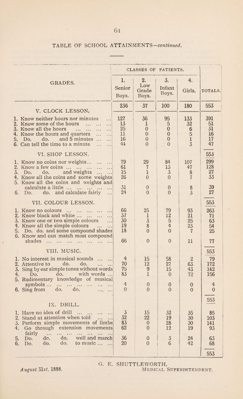 TABLE OF SCHOOL ATTAINMENTS— GRADES. V. CLOCK LESSON, 1. Know neither hours nor minutes 2. Know some of the hours ... . 3. Know all the hours . 4. Know the hours and quarters . 5. Do. do. and 5 minutes . 6. Can tell the time to a minute VI. SHOP LESSON. 1. Know no coins nor weights... . 2. Know a few coins. 3. Do. do. and weights . 4. Know all the coins and some weights 5. Know all the coins and weights and calculate a little. 6. Do. do. and calculate fairly VII. COLOUR LESSON. 1. Know no colours . 2. Know black and white. 3. Know one or two simple colours 4. Know all the simple colours . 5. Do. do. and some compound shades 6. Know and can match most compound shades . VIH. MUSIC. 1. No interest in musical sounds . 2. Attentive to do. do. . 3. Sing by ear simple tunes without words 4. Do. do. with words ...i 5. Rudimentary knowledge of musical symbols. 6. Sing from do. do. . IX. DRILL. 1. Have no idea of drill . 2. Stand at attention when told . 3. Perform simple movements of limbs 4. Go through extension movements fairly . 5. Do. do. do. well and march 6. Do. do. do. to music. CLASSES OF PATIENTS. 1. Senior Boys. 2. Low Grade Boys. 3. Infant Boys. 4. Girls. TOTALS 236 37 100 180 553 127 1 i 36 i 95 i 133 391 13 j 1 1 5 ; 32 51 25 ; 0 , 0 i 6 31 11 i 0 0 ! 5 16 16 0 i 0 1 17 44 0 0 ! 3 47 i 553 79 29 84 107 299 61 7 13 47 128 15 1 3 8 27 26 0 0 7 33 31 0 0 8 39 24 0 0 3 27 553 66 25 79 93 263 37 1 12 21 71 30 3 5 25 63 19 8 4 23 54 18 0 0 7 25 66 0 0 11 77 i 1 553 4 15 58 2 79 70 12 27 63 172 75 9 15 43 142 83 1 0 72 156 4 0 0 0 4 0 0 0 0 0 553 3 15 32 35 85 32 22 19 30 103 83 0 28 30 141 62 0 1 12 19 93 36 0 > 3 24 63 20 0 1 6 42 68 553 G. E. SHUTTLEWORTH,