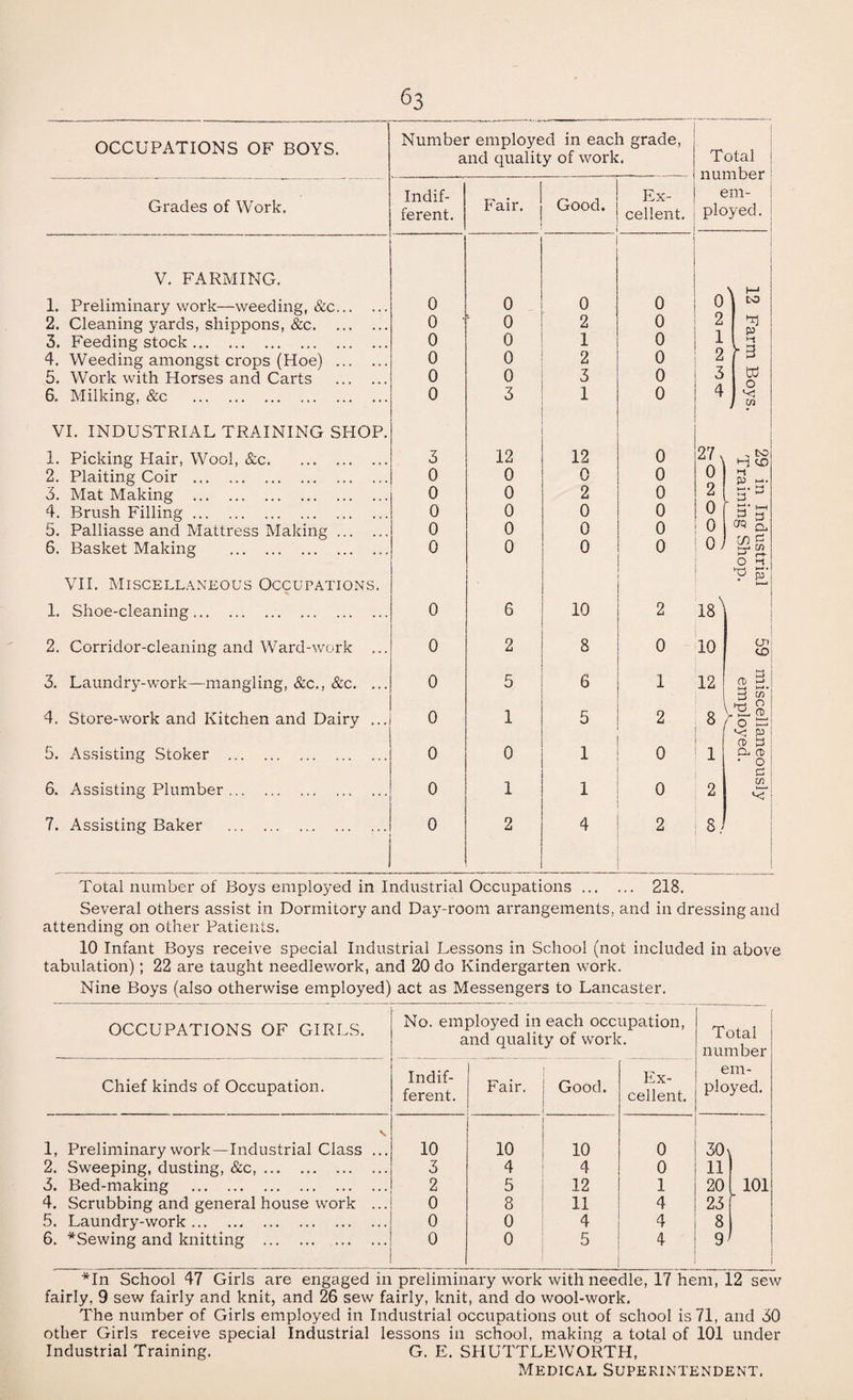 OCCUPATIONS OF BOYS. Grades of Work. V. FARMING. 1. Preliminary work—weeding, &c 2. Cleaning yards, shippons, &c. 3. Feeding stock. 4. Weeding amongst crops (Hoe) 5. Work with Horses and Carts 6. Milking, &c . VI. INDUSTRIAL TRAINING SHOP 1. Picking Plair, Wool, &c. 2. Plaiting Coir . 3. Mat Making . 4. Brush Filling. 5. Palliasse and Mattress Making 6. Basket Making . VH. Miscellaneous Occupations 1. Shoe-cleaning. 2. Corridor-cleaning and Ward-work 3. Laundry-work—mangling, &c., &c. 4. Store-work and Kitchen and Dairy 5. Assisting Stoker . 6. Assisting Plumber. 7. Assisting Baker . Number employed in each grade. and quality of work. Total number em¬ ployed. Indif¬ ferent. Fair. Good. Ex¬ cellent. 0 0 0 0 0 ] ^ 0 ■ 0 2 0 2 0 0 1 0 1 P •“■t 0 0 2 0 2 1 ^ 0 0 3 0 3 K 0 3 1 0 4 ><! P 3 12 12 0 27. > t>o t-i <X) 0 0 0 0 0 P h-i. 0 0 0 0 2 0 0 0 2 0 5-3 0 0 0 0 0 CfQ o. 0 0 0 0 0) C/5 rT p p' 0 6 10 2 18^ 0 2 8 0 10 cn to 0 5 6 1 12 0) 3 3 p 0 1 5 2 8 O P 0 0 1 0 1 04 a> * o 3 0 1 1 0 2 in ! ® 2 4 2 8/ Total number of Boys employed in Industrial Occupations. 218. Several others assist in Dormitory and Day-room arrangements, and in dressing and attending on other Patients. 10 Infant Boys receive special Industrial Lessons in School (not included in above tabulation); 22 are taught needlework, and 20 do Kindergarten work. Nine Boys (also otherwise employed) act as Messengers to Lancaster, OCCUPATIONS OF GIRLS. No. employed in each occupation, and quality of work. Total number Chief kinds of Occupation. Indif¬ ferent. Fair. Good. Ex¬ cellent. em¬ ployed. , Preliminary work—Industrial Class ... 10 10 10 0 30^ . Sweeping, dusting, &c,. 3 4 4 0 11 . Bed-making . 2 5 12 1 20 101 . Scrubbing and general house work ... 0 8 11 4 23 . Laundry-work. 0 0 4 4 8 . *Sewing and knitting . . 0 0 5 4 9^ fairly, 9 sew fairly and knit, and 26 sew fairly, knit, and do wool-work. The number of Girls employed in Industrial occupations out of school is 71, and 30 other Girls receive special Industrial lessons in school, making a total of 101 under Industrial Training. G. E. SHUTTLEWORTH,