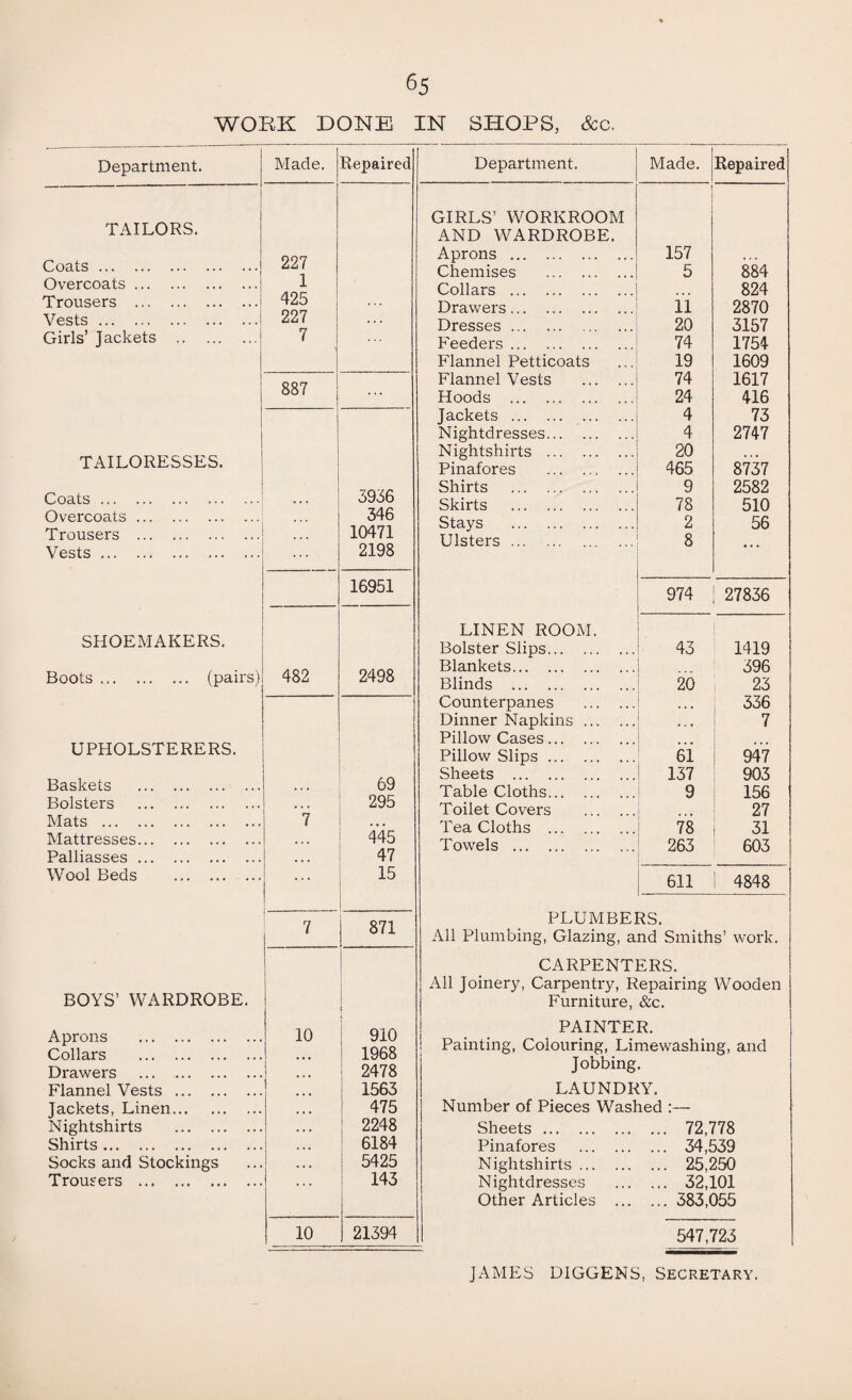 WORK DONE IN SHOPS, &c. Department. Made. Repaired TAILORS. Coats. 227 Overcoats. 1 Trousers . 425 . . . Vests. 227 . . . Girls’ Jackets . 7 887 ... TAILORESSES. Coats. 3956 Overcoats. ... 346 Trousers . 10471 Vests. . . 2198 16951 SHOEMAKERS. Boots. (pairs) 482 2498 UPHOLSTERERS. Baskets . 69 Bolsters . • « • 295 Mats . 7 Mattresses. * ,« 445 Palliasses. • « • 47 Wool Beds . 15 1 Department. Made. Repaired GIRLS’ WORKROOM AND WARDROBE. Aprons . 157 « • Chemises . 5 884 Collars . 824 Drawers. ii 2870 Dresses. 20 3157 Feeders. 74 1754 Flannel Petticoats 19 1609 Flannel Vests . 74 1617 Hoods . 24 416 Jackets . 4 73 Nightdresses. 4 2747 Nightshirts . 20 . . • Pinafores . 465 8737 Shirts . 9 2582 Skirts . 78 510 Stays . 2 56 Ulsters. 8 ... 974 27836 LINEN ROOM. Bolster Slips. 43 1419 Blankets. 396 Blinds . 20 23 Counterpanes . • • • 336 Dinner Napkins. . . . 7 Pillow Cases. ... Pillow Slips. 61 947 Sheets . 137 903 Table Cloths. 9 156 Toilet Covers . 27 Tea Cloths . 78 31 Towels . 263 603 611 4848 I 7 871 BOYS’ WARDROBE. PLUMBERS. All Plumbing, Glazing, and Smiths’ work. CARPENTERS. All Joinery, Carpentry, Repairing Wooden Furniture, &c. Aprons . 10 910 Collars . 1968 Drawers . 2478 Flannel Vests. 1563 Jackets, Linen. 475 Nightshirts . 2248 Shirts. 6184 Socks and Stockings 5425 Trousers . 143 10 21394 PAINTER. Painting, Colouring, Limewashing, and Jobbing. LAUNDRY. Number of Pieces Washed :— Sheets. . 72,778 Pinafores . 34,539 Nightshirts ... . 25,250 Nightdresses . 32,101 Other Articles . 383,055 547,723 JAMES DIGGENS, SECRETARY.