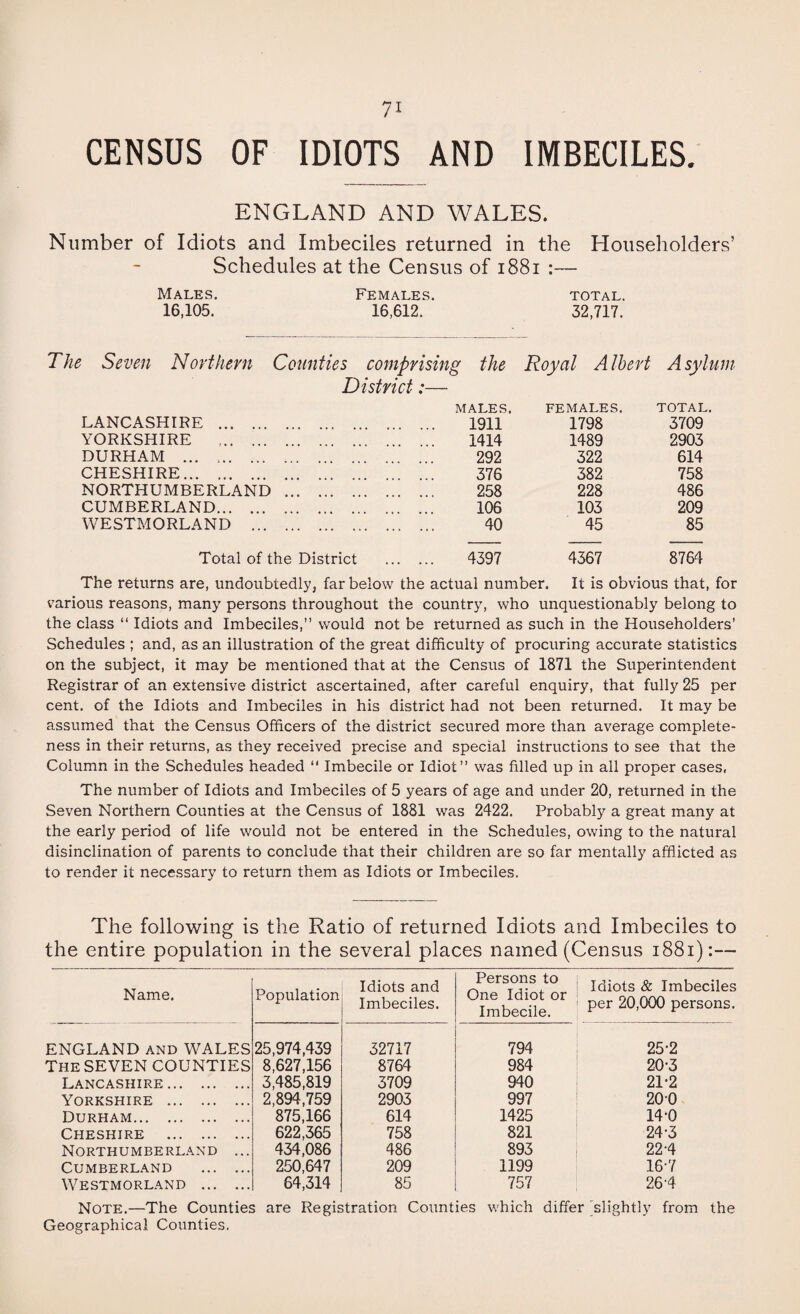 CENSUS OF IDIOTS AND IMBECILES. ENGLAND AND WALES. Number of Idiots and Imbeciles returned in the Householders’ Schedules at the Census of i88i :— Males, Females. total. 16,105. 16,612. 32,717. Seven Northern Counties comprising the Royal A Ibert A sylum District:— MALES. FEMALES. TOTAL. LANCASHIRE . . 1911 1798 3709 YORKSHIRE . 1414 1489 2903 DURHAM . 292 322 614 CHESHIRE. 376 382 758 NORTHUMBERLAND 258 228 486 CUMBERLAND. 106 103 209 WESTMORLAND ... . 40 45 85 Total of the District . 4397 4367 8764 The returns are, undoubtedly, far below the actual number. It is obvious that, for various reasons, many persons throughout the country, who unquestionably belong to the class “ Idiots and Imbeciles,” would not be returned as such in the Householders' Schedules ; and, as an illustration of the great difficulty of procuring accurate statistics on the subject, it may be mentioned that at the Census of 1871 the Superintendent Registrar of an extensive district ascertained, after careful enquiry, that fully 25 per cent, of the Idiots and Imbeciles in his district had not been returned. It may be assumed that the Census Officers of the district secured more than average complete¬ ness in their returns, as they received precise and special instructions to see that the Column in the Schedules headed “ Imbecile or Idiot” was filled up in all proper cases, The number of Idiots and Imbeciles of 5 years of age and under 20, returned in the Seven Northern Counties at the Census of 1881 was 2422. Probably a great many at the early period of life would not be entered in the Schedules, owing to the natural disinclination of parents to conclude that their children are so far mentally afflicted as to render it necessary to return them as Idiots or Imbeciles. The following is the Ratio of returned Idiots and Imbeciles to the entire population in the several places named (Census i88i):— Name. Population Idiots and Imbeciles. Persons to One Idiot or Imbecile. Idiots & Imbeciles per 20,000 persons. ENGLAND AND WALES 25,974,439 52717 794 25-2 The SEVEN COUNTIES 8,627,156 8764 984 20-3 Lancashire. 3,485,819 3709 940 21’2 Yorkshire . 2,894,759 2903 997 200 Durham. 875,166 614 1425 14-0 Cheshire . 622,365 758 821 24-3 Northumberland ... 434,086 486 893 22-4 Cumberland . 250,647 209 1199 16-7 Westmorl.and . 64,314 85 757 264 Note.—The Counties are Registration Counties which differ 'slightly from the Geographical Counties,