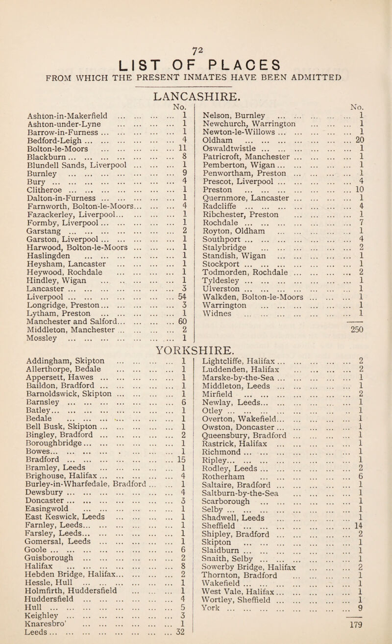 LIST OF PLACES FROM WHICH THE PRESENT INMATES HAVE BEEN ADMITTED Ashton-in-Makerfield . Ashton-under-Lyne . Barrow-in-Furness. Bedford-Leigh. Bolton-le-Moors . Blackburn . Blundell Sands, Liverpool ... Burnley . Bury . Clitheroe . Dalton-in-Furness. Farnworth, Bolton-le-Moors... Fazackerley, Liverpool. Formby, Liverpool. Garstang . Garston, Liverpool. Harwood, Bolton-le-Moors ... Haslingden . Heysham, Lancaster . Heywood, Rochdale . Hindley, Wigan . ... Lancaster. Liverpool . Longridge, Preston. Lytham, Preston . Manchester and Salford. Middleton, Manchester. Mossley . LANCASHIRE. Nelson, Burnley . Newchurch, Warrington Newton-le-Willows. Oldham . Oswaldtwistle. Patricroft, Manchester ... Pemberton, Wigan. Penwortham, Preston ... Prescot, Liverpool. Preston . Quernmore, Lancaster ... Radcliffe . Ribchester, Preston Rochdale . Roy ton, Oldham . Southport. Stalybridge . Standish, Wigan . Stockport. Todmorden, Rochdale ... Tyldesley. Ulverston. Walkden, Bolton-le-Moors Warrington . Widnes . YORKSHIRE. Addingham, Skipton Allerthorpe, Bedale Appersett, Hawes . Baildon, Bradford . Barnoldswick, Skipton ... Barnsley . Batley. . . 1 . 1 . 1 . 1 . 1 . 6 . 1 Bedale . . . 1 Bell Busk, Skipton. ♦ »• •»• • • . 1 Bingley, Bradford . « , , , , , , , . 2 Boroughbridge. . .. . 1 Bowes. • • • • « • . 1 Bradford . • • • • • » . 15 Bramley, Leeds . • • • • . • . 1 Brighouse, Halifax. *• . 4 Burley-in-Wharfedale, Bradford. . 1 Dewsbury. • • • • • • • . . 4 Doncaster. • • ♦ • • • . • . 5 Easingwold . •.« • . • .. . 1 East Keswick, Leeds . 1 Farnley, Leeds. ... ... • . . 1 Farsley, Leeds. • • • • * • . 1 Gomersal, Leeds . • * • • « • . . . 1 Goole. » • « « » • • . 6 Guisborough . ... ... ., . 2 Halifax . . 8 Hebden Bridge, Halifax... .. , , . 2 Hessle, Hull . ... . • . «. . 1 Holmfirth, Huddersfield »• . . 1 Huddersfield . . 4 Hull . . 5 Keighley . ... ... . • . 3 Knaresbro’ . ... • • • • * 1 Leeds. . 32 Lightcliffe, Halifax ... . Luddenden, Halifax Marske-by-the-Sea ... . Middleton, Leeds ... . Mirfield . Newlay, Leeds. Otley. Overton, Wakefield... Owston, Doncaster ... . Queensbury, Bradford . Rastrick, Halifax ... . Richmond. Ripley. Rodley, Leeds. Rotherham . Saltaire, Bradford ... . Saltburn-by-the-Sea Scarborough . Selby. Shadwell, Leeds Sheffield . Shipley, Bradford ... . Skipton . Slaidburn. Snaith, Selby . Sowerby Bridge, Halifax Thornton, Bradford Wakefield. West Vale, Halifax ... Wortley, Sheffield ... . York . 2 2 1 1 2 1 1 1 1 1 1 1 1 O 6 1 1 1 1 1 14 2 1 1 1 2 1 1 1 1 9 179