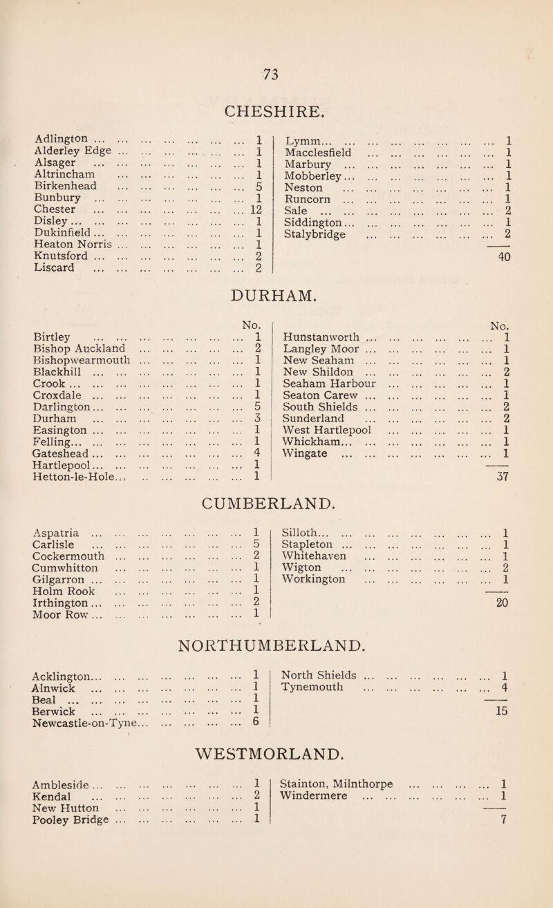 CHESHIRE. Adlington. . 1 Lymm. . 1 Alderley Edge. . i Macclesfield . . 1 Alsager . . 1 Marbury . . 1 Altrincham . . 1 Mobberley. . 1 Birkenhead . . 5 Neston . . 1 Bunbury . . 1 Runcorn . . 1 Chester . .12 Sale . . 2 Disley .. . 1 Siddington. . 1 Dukinfield. . 1 Stalybridge . . 2 Heaton Norris. . 1 Knutsford. . 2 40 Liscard . . 2 DURHAM. No. No. Birtley . . 1 Hunstanworth. . 1 Bishop Auckland . 2 Langley Moor. . 1 Bishopwearmouth ... . 1 New Seaham . . 1 Blackhill . ... . 1 New Shildon . . 2 Crook . . 1 Seaham Harbour . . 1 Croxdale . . 1 Seaton Carew. . 1 Darlington. . 5 South Shields. . 2 Durham . . 3 Sunderland . .. ... 2 Easington. . 1 West Hartlepool . . 1 Felling. . 1 Whickham. . 1 Gateshead. . 4 Wingate . . 1 Hartlepool. . 1 Hetton-le-Hole.., . 1 37 CUMBERLAND. Aspatria . . 1 Silloth. . 1 Carlisle . . 5 Stapleton . . 1 Cockermouth . . 2 Whitehaven . . 1 Cumwhitton . . 1 Wigton . . 2 Gilgarron. . 1 Workington . . 1 Holm Rook . . 1 Irthington. . 2 20 Moor Row... . . 1 * NORTHUMBERLAND. Acklington. . 1 North Shields. . 1 Alnwick . . 1 Tynemouth . . 4 Beal . . 1 Berwick . . 1 15 Newcastle-on-T yne... . 6 WESTMORLAND. Ambleside. . 1 Stainton, Milnthorpe . 1 Kendal . . 2 Windermere . . 1 New Hutton . . 1 Pooley Bridge. . 1 7