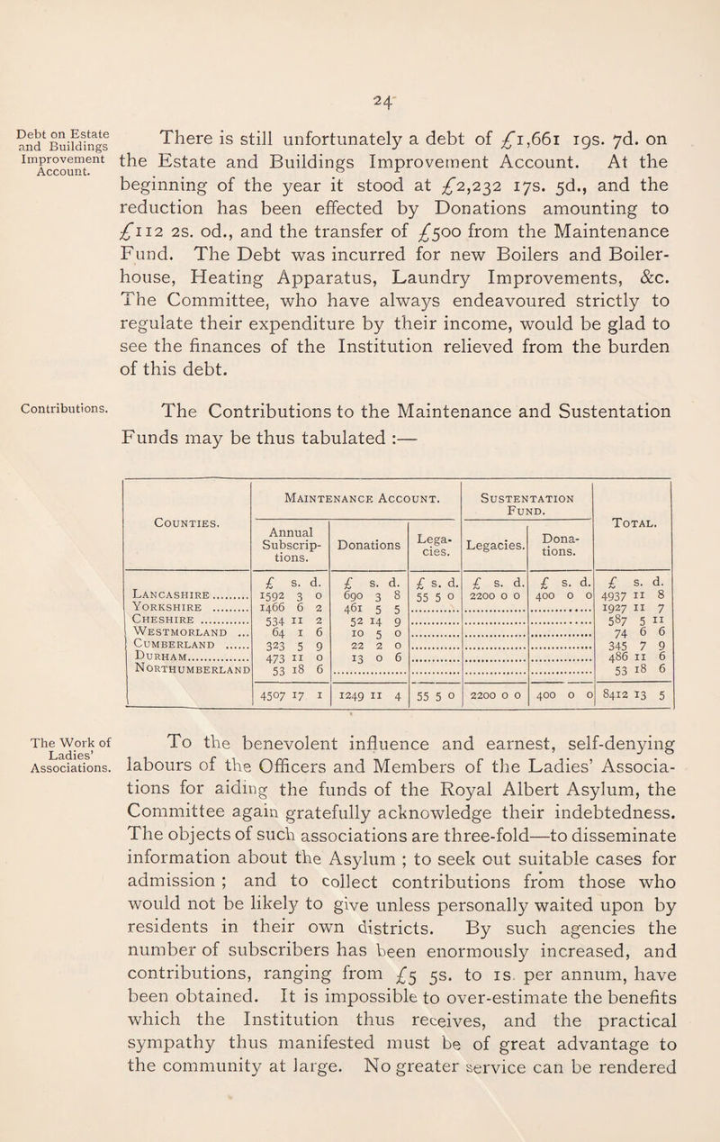 Debt on Estate and Buildings Improvement Account. Contributions. The Work of Ladies’ Associations. 24 There is still unfortunately a debt of £1,661 19s. 7d. on the Estate and Buildings Improvement Account. At the beginning of the year it stood at £2,232 17s. 5d., and the reduction has been effected by Donations amounting to £112 2s. od., and the transfer of £500 from the Maintenance Fund. The Debt was incurred for new Boilers and Boiler- house, Heating Apparatus, Laundry Improvements, &c. The Committee, who have always endeavoured strictly to regulate their expenditure by their income, would be glad to see the finances of the Institution relieved from the burden of this debt. The Contributions to the Maintenance and Sustentation Funds may be thus tabulated :— Counties. Maintenance Account. Sustentation Fund. Total. Annual Subscrip¬ tions. Donations Lega¬ cies. Legacies. Dona¬ tions. Lancashire. £ s. d. 1592 3 0 1466 6 2 534 11 2 64 1 6 323 5 9 473 11 0 53 18 6 £ s. d. 690 3 8 461 5 5 52 14 9 10 5 0 22 2 0 13 0 6 £ s. d. 55 5 0 £ s. d. 2200 0 0 £ s. d. 400 0 0 £ s. d. 4937 11 8 1927 11 7 587 5 11 74 6 6 345 7 9 486 11 6 53 18 6 Yorkshire . Cheshire . Westmorland ... Cumberland . Durham. Northumberland 4507 17 1 1249 11 4 55 5 0 2200 0 0 400 0 0 8412 13 5 To the benevolent influence and earnest, self-denying labours of the Officers and Members of the Ladies’ Associa¬ tions for aiding the funds of the Royal Albert Asylum, the Committee again gratefully acknowledge their indebtedness. The objects of such associations are three-fold—to disseminate information about the Asylum ; to seek out suitable cases for admission ; and to collect contributions from those wffio would not be likely to give unless personally waited upon by residents in their own districts. By such agencies the number of subscribers has been enormously increased, and contributions, ranging from £3 5s. to is. per annum, have been obtained. It is impossible to over-estimate the benefits which the Institution thus receives, and the practical sympathy thus manifested must be of great advantage to the community at large. No greater service can be rendered