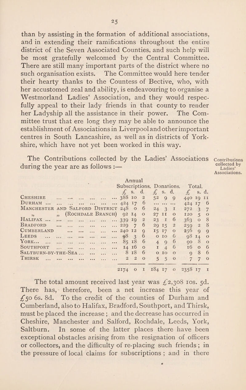 than by assisting in the formation of additional associations, and in extending their ramifications throughout the entire district of the Seven Associated Counties, and such help will be most gratefully welcomed by the Central Committee. There are still many important parts of the district where no such organisation exists. The Committee would here tender their hearty thanks to the Countess of Bective, who, with her accustomed zeal and ability, is endeavouring to organise a Westmorland Ladies’ Association, and they would respec- fully appeal to their lady friends in that county to render her Ladyship all the assistance in their power. The Com¬ mittee trust that ere long they may be able to announce the establishment of Associations in Liverpool and other important centres in South Lancashire, as well as in districts of York¬ shire, which have not yet been worked in this way. The Contributions collected by the Ladies’ Associations during the year are as follows :—■ Contributions collected by Ladies’ Associations. Annual Subscriptions. Donat ions. Total. £ s. d. £ s. d. £ s. d. Cheshire .388 10 2 52 9 9 440 19 11 Durham ... • •• ••• .. *7 6 •. • • • • • • • 424 *7 6 Manchester and Salford District 248 0 6 24 3 1 272 3 7 „ (Rochdale Branch) 92 14 0 27 11 0 120 5 0 Halifax ... .339 19 2 23 1 6 363 0 8 Bradford .229 7 6 29 15 2 259 2 8 Cumberland .240 12 9 15 J7 0 256 9 9 Leeds . 98 3 6 0 10 6 98 14 0 York. .. 85 18 6 4 9 6 90 8 0 Southport ... . 14 16 0 1 4 6 16 0 6 Saltburn-by- the-Sea. 8 18 6 0 10 0 9 8 6 Thirsk . 2 2 0 5 5 0 7 7 0 2174 0 1 184 17 0 2358 17 1 The total amount received last year was £2,308 10s. 5d. There has, therefore, been a net increase this year of £50 6s. 8d. To the credit of the counties of Durham and Cumberland, also to Halifax, Bradford, Southport, and Thirsk, must be placed the increase ; and the decrease has occurred in Cheshire, Manchester and Salford, Rochdale, Leeds, York, Saltburn. In some of the latter places there have been exceptional obstacles arising from the resignation of officers or collectors, and the difficulty of re-placing such friends ; in the pressure of local claims for subscriptions ; and in there