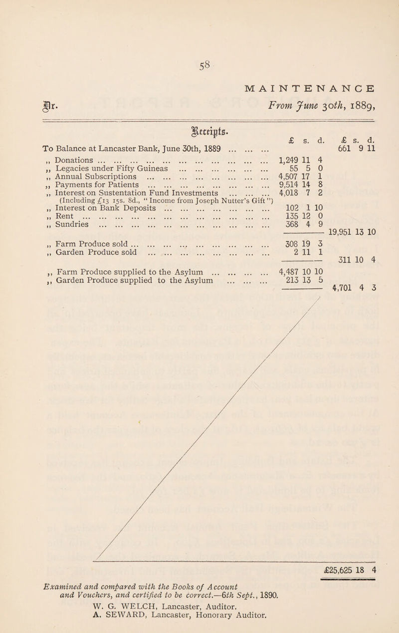 MAINTENANCE r. From June 30thf 1889, To Balance at Lancaster Bank, June 30th, 1889 . ,, Donations. .. ,, Legacies under Fifty Guineas . ,, Annual Subscriptions . ,, Payments for Patients . ,, Interest on Sustentation Fund Investments . (Including £13 15s. 8d., “ Income from Joseph Nutter’s Gift ”) ,, Interest on Bank Deposits . ,, Rent . ,, Sundries . £ s. d. 1,249 11 4 55 5 0 4,507 17 1 9,514 14 8 4,018 7 2 102 1 10 135 12 0 368 4 9 £ s. d. 661 9 11 19,951 13 10 ,, Farm Produce sold ... ,, Garden Produce sold ,, Farm Produce supplied to the Asylum . ,, Garden Produce supplied to the Asylum 308 19 3 2 11 1 4,487 10 10 213 13 5 311 10 4 4,701 4 3 Examined and compared with the Books of Account and Vouchers, and certified to be correct.—6th Sept., 1890. W. G. WELCH, Lancaster, Auditor. A. SEWARD, Lancaster, Honorary Auditor.