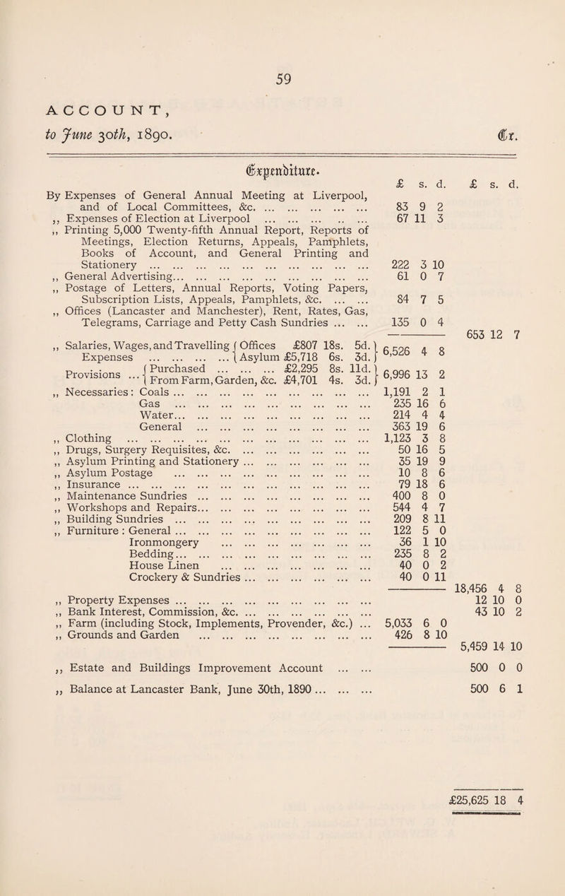 ACCOUNT, to June 30th, 1890. (ffopfttbitar*. By Expenses of General Annual Meeting at Liverpool, and of Local Committees, &c. ,, Expenses of Election at Liverpool . ,, Printing 5,000 Twenty-fifth Annual Report, Reports of Meetings, Election Returns, Appeals, Pamphlets, Books of Account, and General Printing and Stationery . ,, General Advertising. ,, Postage of Letters, Annual Reports, Voting Papers, Subscription Lists, Appeals, Pamphlets, &c. ,, Offices (Lancaster and Manchester), Rent, Rates, Gas, Telegrams, Carriage and Petty Cash Sundries. ) > J 1 Salaries, Wages, and Travelling f Offices £807 18s. Expenses .\ Asylum £5,718 6s. D . . (Purchased . £2,295 8s. revisions •••j From Farm, Garden, &c. £4,701 4s. Necessaries: Coals. Gas . Water. General . 5d. 3d. lid. 3d. Clothing . Drugs, Surgery Requisites, &c. Asylum Printing and Stationery. Asylum Postage . Insurance . Maintenance Sundries . Workshops and Repairs. Building Sundries . Furniture : General. Ironmongery . Bedding. House Linen . Crockery & Sundries. Property Expenses. Bank Interest, Commission, &c. ... Farm (including Stock, Implements, Provender, &c.) Grounds and Garden . £ s. d, 83 9 2 67 11 3 222 3 10 61 0 7 84 7 5 135 0 4 6,526 4 8 6,996 13 2 1,191 2 1 235 16 6 214 4 4 363 19 6 1,123 3 8 50 16 5 35 19 9 10 8 6 79 18 6 400 8 0 544 4 7 209 8 11 122 5 0 36 1 10 235 8 2 40 0 2 40 0 11 5,033 6 0 426 8 10 ,, Estate and Buildings Improvement Account . ,, Balance at Lancaster Bank, June 30th, 1890 . €t. £ s. d, 653 12 7 18,456 4 8 12 10 0 43 10 2 5,459 14 10 500 0 0 500 6 1 £25,625 18 4