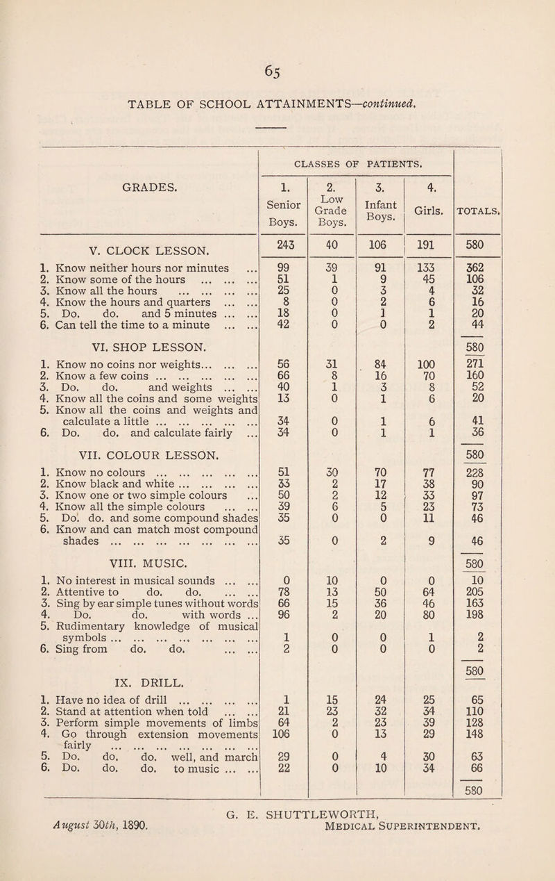 TABLE OF SCHOOL ATTAINMENTS—continued. GRADES. V. CLOCK LESSON. 1. Know neither hours nor minutes 2. Know some of the hours . 3. Know all the hours . 4. Know the hours and quarters . 5. Do. do. and 5 minutes . 6. Can tell the time to a minute . VI. SHOP LESSON. 1. Know no coins nor weights. 2. Know a few coins. 3. Do. do. and weights . 4. Know all the coins and some weights 5. Know all the coins and weights and calculate a little. 6. Do. do. and calculate fairly VII. COLOUR LESSON. 1. Know no colours . 2. Know black and white. 3. Know one or two simple colours 4. Know all the simple colours . 5. Do. do. and some compound shades 6. Know and can match most compound shades . VIII. MUSIC. 1. No interest in musical sounds . 2. Attentive to do. do. 3. Sing by ear simple tunes without words 4. Do. do. with words ... 5. Rudimentary knowledge of musical symbols.. . 6. Sing from do. do. . IX. DRILL. 1. Have no idea of drill . 2. Stand at attention when told . 3. Perform simple movements of limbs 4. Go through extension movements fairly . 5. Do. do. do. well, and march 6. Do. do. do. to music. CLASSES OF PATIENTS. 1. Senior Boys. 2. Low Grade Boys. 3. Infant Boys. 4. Girls. TOTALS. 243 40 106 191 580 99 39 91 133 362 51 1 9 45 106 25 0 3 4 32 8 0 2 6 16 18 0 1 1 20 42 0 0 2 44 580 56 31 84 100 271 66 8 16 70 160 40 1 3 8 52 13 0 1 6 20 34 0 1 6 41 34 0 1 1 36 580 51 30 70 77 228 33 2 17 38 90 50 2 12 33 97 39 6 5 23 73 35 0 0 11 46 35 0 2 9 46 580 0 10 0 0 10 78 13 50 64 205 66 15 36 46 163 96 2 20 80 198 1 0 0 1 2 2 0 0 0 2 580 1 15 24 25 65 21 23 32 34 110 64 2 23 39 128 106 0 13 29 148 29 0 4 30 63 22 0 10 34 66 580 G. E. SHUTTLEWORTI-I, August 30th, 1890. Medical Superintendent.