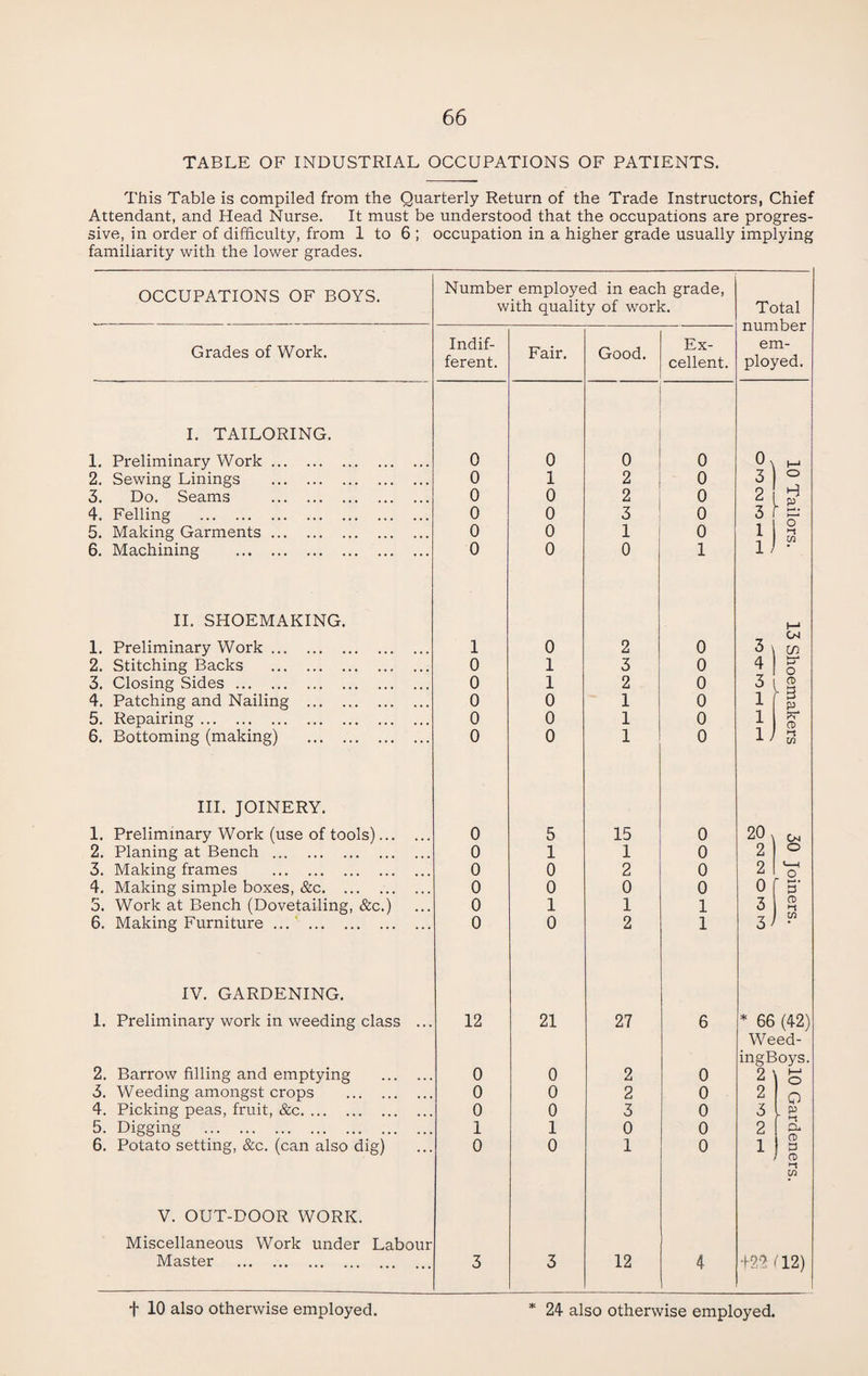 TABLE OF INDUSTRIAL OCCUPATIONS OF PATIENTS. This Table is compiled from the Quarterly Return of the Trade Instructors, Chief Attendant, and Head Nurse. It must be understood that the occupations are progres¬ sive, in order of difficulty, from 1 to 6 ; occupation in a higher grade usually implying familiarity with the lower grades. OCCUPATIONS OF BOYS. Number employed in each grade, with quality of work. Total number em¬ ployed. Grades of Work. Indif¬ ferent. Fair. Good. Ex¬ cellent. I. TAILORING. 1. Preliminary Work. 0 0 0 0 h-j 2. Sewing Linings . 0 1 2 0 3 2 3. Do. Seams . 0 0 2 0 2 H ► s. 4. Felling . 0 0 3 0 3 5. Making Garments. 0 0 1 0 1 Vi 6. Machining . 0 0 0 1 1 J II. SHOEMAKING. 1. Preliminary Work. 1 0 2 0 3) 1—* in 2. Stitching Backs . 0 1 3 0 % v o 3. Closing Sides. 0 1 2 0 5 rt> l a 4. Patching and Nailing . 0 0 1 0 p P 5. Repairing. 0 0 1 0 } CD 6. Bottoming (making) . 0 0 1 0 1J ■-t Vi III. JOINERY. 1. Preliminary Work (use of tools). 0 5 15 0 Cm 2. Planing at Bench . 0 1 1 0 2 ° 3. Making frames . 0 0 2 0 2 <-1 r o 4. Making simple boxes, &c. 0 0 0 0 o 5. Work at Bench (Dovetailing, &c.) 0 1 1 1 3 8 6. Making Furniture ...‘. 0 0 2 1 3 > Y1 IV. GARDENING. 1. Preliminary work in weeding class ... 12 21 27 6 * 66 (42) 2. Barrow filling and emptying . 0 0 2 0 We ingE 2 ed- >oys. s 3. Weeding amongst crops . 0 0 2 0 2 o 4. Picking peas, fruit, &c. 0 0 3 0 3 p 5. Digging . 1 1 0 0 2 CP 6. Potato setting, &c. (can also dig) 0 0 1 0 1 a CD m V. OUT-DOOR WORK. Miscellaneous Work under Labour Master . 3 3 12 4 f22 (12) f 10 also otherwise employed. * 24 also otherwise employed.
