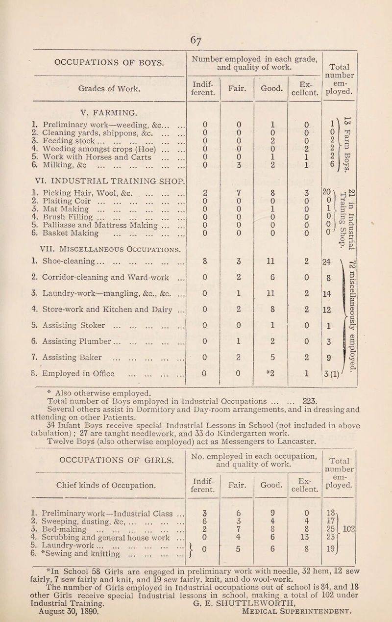 6y OCCUPATIONS OF BOYS. Number employed in each grade, and quality of work. Grades of Work. Indif¬ ferent. Fair. Good. Ex¬ cellent. V. FARMING. 1. Preliminary work—weeding, &c. 0 0 1 0 2. Cleaning yards, shippons, &c. 0 0 0 0 3. Feeding stock. 0 0 2 0 4. Weeding amongst crops (Hoe) . 0 0 0 2 5. Work with Horses and Carts 0 0 1 1 6. Milking, &c . 0 3 2 1 VI. INDUSTRIAL TRAINING SHOP. 1. Picking Hair, Wool, &c. 2 7 8 3 2. Plaiting Coir . 0 0 0 0 3. Mat Making . 0 0 1 0 4. Brush Filling. 0 0 0 0 5. Palliasse and Mattress Making . 0 0 0 0 6. Basket Making . 0 0 0 0 VII. Miscellaneous Occupations. 1. Shoe-cleaning. 8 3 11 2 2. Corridor-cleaning and Ward-work ... 0 2 6 0 3. Laundry-work—mangling, &c., &c. ... 0 1 11 2 4. Store-work and Kitchen and Dairy ... 0 2 8 2 5. Assisting Stoker . 0 0 1 0 6. Assisting Plumber. 0 1 2 0 7. Assisting Baker . 0 2 5 2 8. Employed in Office . 0 0 *2 1 Total number em¬ ployed. 1 0 2 2 2 6 OJ T P y 3 w o <C w 20 \ ^ to * Also otherwise employed. Total number of Boys employed in Industrial Occupations. 223. Several others assist in Dormitory and Day-room arrangements, and in dressing and attending on other Patients. 34 Infant Boys receive special Industrial Lessons in School (not included in above tabulation) ; 27 are taught needlework, and 33 do Kindergarten work. Twelve Boys (also otherwise employed) act as Messengers to Lancaster. OCCUPATIONS OF GIRLS. No. employed in each occupation, and quality of work. Total number Chief kinds of Occupation. Indif¬ ferent. Fair. Good. Ex¬ cellent. em¬ ployed. 1. Preliminary work—Industrial Class ... 3 6 9 0 18i 2. Sweeping, dusting, &c,. 6 3 4 4 17 3. Bed-making . 2 7 8 8 25 102 4. Scrubbing and general house work ... 0 4 6 13 23 5. Laundry-work. 1 0 5 6 8 19 6. *Sewing and knitting . j *In School 58 Girls are engaged in preliminary work with needle, 32 hem, 12 sew fairly, 7 sew fairly and knit, and 19 sew fairly, knit, and do wool-work. The number of Girls employed in Industrial occupations out of school is 84, and 18 other Girls receive special Industrial lessons in school, making a total of 102 under Industrial Training. G. E. SHUTTLEWORTH, August 30, 1890. Medical Superintendent.