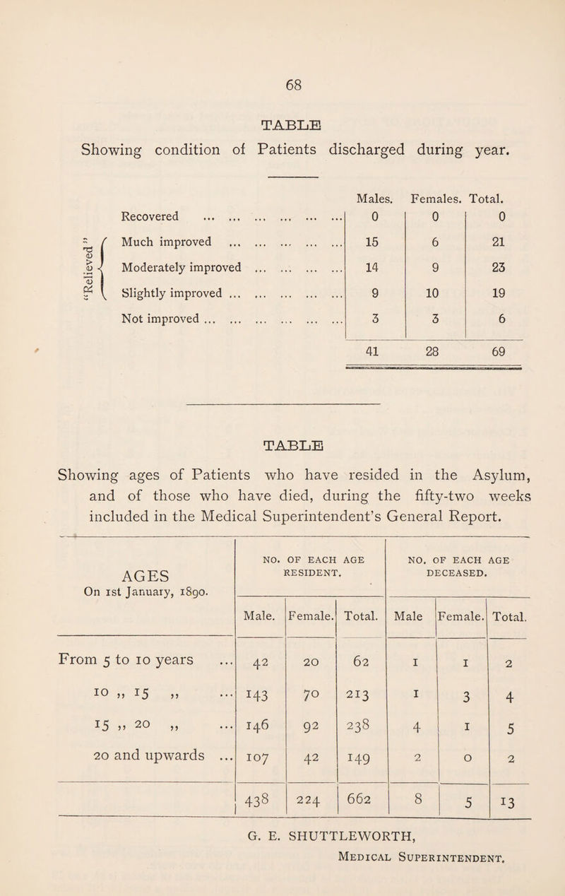 TABLE Showing condition of Patients discharged during year. ’XS <D > OJ 13 & ! Recovered . Males. 0 Females. 0 Total. 0 Much improved . 15 6 21 Moderately improved . 14 9 23 Slightly improved. 9 10 19 Not improved. 3 3 6 41 28 69 TABLE Showing ages of Patients who have resided in the Asylum, and of those who have died, during the fifty-two weeks included in the Medical Superintendent’s General Report. AGES On ist January, 1890. NO. OF EACH AGE RESIDENT. NO. OF EACH DECEASED. AGE Male. Female. Total. Male Female. Total. From 5 to 10 years 42 20 62 I I 2 10 „ 15 „ H3 70 213 I 3 4 15 ” ^o ” 146 92 238 4 1 5 20 and upwards ... 107 42 I49 2 0 2 438 224 662 8 5 13 G. E. SHUTTLEWORTH, Medical Superintendent.