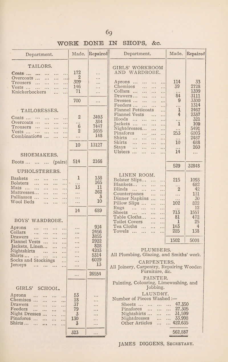 6g WORK DONE IN SHOPS, See. Department. Made. Repaired TAILORS. Oocits .«• ••• ••• ••• 172 Overcoats. 2 Trousers . 309 Vests. 146 Knickerbockers . 71 700 ... TAILORESSES. Coats ... ••• . 2 3493 Overcoats • •. . • • • 384 Trousers ••• . 6 7447 Vests ... . 2 1655 Combinations. ... 148 10 13127 SHOEMAKERS. Boots. (pairs) 514 2165 UPHOLSTERERS. Baskets . 1 138 Bolsters . • • • 165 Mats . 13 11 Mattresses. ... 362 Palliasses. • • • 3 Wool Beds . ... 10 14 689 BOYS’ WARDROBE. Aprons . •« • 934 Collars . • • • 2456 Drawers . « • • 3855 Flannel Vests ... • • * 2922 Jackets, Linen. ... 828 Nightshirts . • . . 4203 Shirts. ... 5314 Socks and Stockings • # • 6029 Jerseys ... . ... 13 ... 26554 GIRLS’ SCHOOL. Aprons . 53 • • • Chemises ... 18 Drawers 37 Feeders 79 Night Dresses ... 3 Pinafores . 130 Shirts. 3 323 Department. Made. Repaired GIRLS’ WORKROOM AND WARDROBE. Aprons . 114 33 Chemises . 39 2728 Collars . • • • 1399 Drawers.. . 84 3111 Dresses. 9 3300 Feeders. • • • 1314 Flannel Petticoats 1 2467 Flannel Vests . 4 2337 Hoods . ... 321 Jackets. 1 109 Nightdresses. •. • 5491 Pinafores . 253 6803 Shirts . 2487 Skirts . 10 688 Stays . 260 Ulsters. 14 529 32848 LINEN ROOM. Bolster Slips. 215 1093 Blankets. 682 Blinds . 2 42 Counterpanes . • • • 131 Dinner Napkins. ... 30 Pillow Slips. 102 822 Rugs . ... 12 Sheets . 713 1557 Table Cloths. 81 472 Toilet Covers . 1 25 Tea Cloths . 103 4 Towels . 285 138 1502 5003 PLUMBERS. All Plumbing, Glazing, and Smiths’ work. CARPENTERS. All Joinery, Carpentry, Repairing Wooden Furniture, &c. PAINTER. Painting, Colouring, Limewashing, and Jobbing. LAUNDRY. Number of Pieces Washed :— Sheets. ... 47,350 Pinafores . ... 27,305 Nightshirts. ... 31,599 Nightdresses ... 33,998 Other Articles ... ... 422,635 562,887 JAMES DIGGENS, SECRETARY.