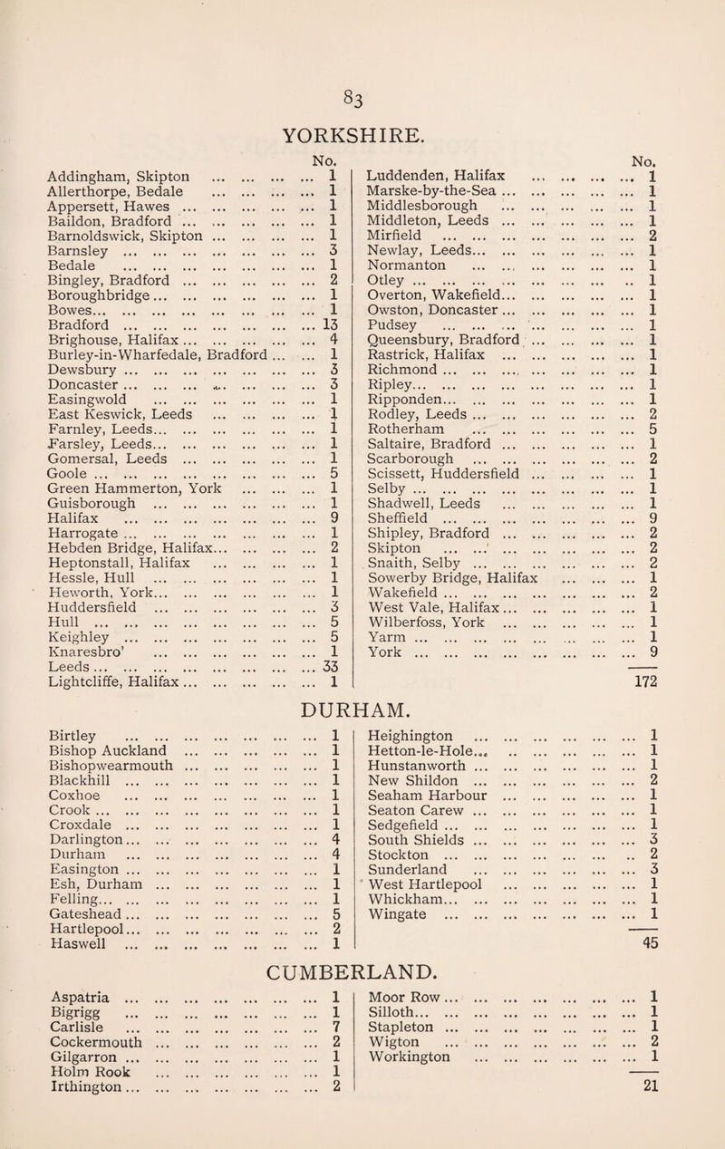 YORKSHIRE. No. Addingham, Skipton • • • • • • ... l Luddenden, Halifax Allerthorpe, Bedale • • • • • • ... l Marske-by-the-Sea ... Appersett, Hawes . • • • , , . ... l Middlesborough Baildon, Bradford . • • • ... ... l Middleton, Leeds ... Barnoldswick, Skipton ... • • • ... ... l Mirfield . Barnsley . • • • • • • ... 3 Newlay, Leeds. Bedale . • • • ... ... 1 Normanton . Bingley, Bradford . • • • ... ... 2 Otley. ... Boroughbridge. • • • ... 1 Overton, Wakefield... Bowes. • • • ... ... 1 Owston, Doncaster ... Bradford . • • • ... ... 13 Pudsey . Brighouse, Halifax. . . • • • • ... 4 Queensbury, Bradford Burley-in-Wharfedale, Bradford ... ... 1 Rastrick, Halifax Dewsbury. • • • . . . ... 3 Richmond. Doncaster.. • • • ... ... 3 Ripley. Easingwold . • • • .. • ... 1 Ripponden. East Keswick, Leeds ... ... 1 Rodley, Leeds. Farnley, Leeds. ... , , . ... 1 Rotherham ... ... Farsley, Leeds. ... ... 1 Saltaire, Bradford ... Gomersal, Leeds . • • • , . , ... 1 Scarborough . Goole. ... . . . ... 5 Scissett, Huddersfield Green Hammerton, York ... ... ... 1 Selby. Guisborough . . , . . . • ... 1 Shadwell, Leeds Halifax . ... ... ... 9 Sheffield . Harrogate. ... 1 Shipley, Bradford ... Hebden Bridge, Halifax... . . • • • • ... 2 Skipton .' ... Heptonstall, Halifax ... • . • ... 1 Snaith, Selby . Hessle, Hull . • . • ... ... 1 Sowerby Bridge, Halif Heworth, York. ... ... ... 1 Wakefield. Huddersfield . ... ... ... 3 West Vale, Halifax... Hull . ... ... ... 5 Wilberfoss, York Keighley . ... ... ... 5 Yarm. Knaresbro’ . ... ... ... 1 York . Leeds. ... ... 33 Lightcliffe, Halifax. ... ... ... 1 DURHAM. Birtley . ... ... ... l Heighington . Bishop Auckland . • • • , . . ... l Hettan-le-Hole... Bishopwearmouth . . . . , . . ... l Hunstanworth. Blackhill . ... ... ... l New Shildon . Coxhoe . ... ... ... l Seaham Harbour ... Crook . ... ... ... l Seaton Carew. Croxdale . . . . . . • ... l Sedgefield. Darlington. , . . , .. ... 4 South Shields. Durham . ... ... ... 4 Stockton . Easington. ... ... ... 1 Sunderland . Esh, Durham . . . . ... 1 West Hartlepool Felling. , . . ... ... 1 Whickham. Gateshead. • • • . . . ... 5 Wingate . Hartlepool. • • • ... ... 2 Haswell . • • • ... ... 1 CUMBERLAND. Aspatria . ... 1 Moor Row. Bigrigg . ... ... ... 1 Silloth. Carlisle . ... ... ... 7 Stapleton . Cockermouth . ... ... 2 Wigton . Gilgarron. ... ... 1 Workington . Holm Rook . ... 1 Irthington.. ... . . • ... ... 2