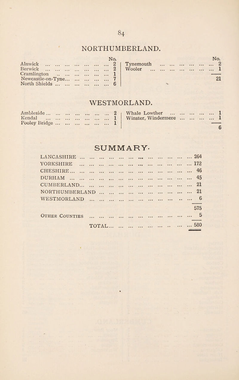 NORTHUMBERLAND. No. Alnwick . 2 Berwick . 2 Cramlington . 1 Newcastle-on-Tyne. 7 North Shields. 6 Tynemouth . Wooler . ■v . WESTMORLAND. Ambleside. 2 Kendal 1 Pooley Bridge. 1 Whale Lowther . Winster, Windermere ... . SUMMARY- LANCASHIRE. • ••• • ® 9 ••• ••• ••• ••• ... 264 YORKSHIRE . ... 172 CHESHIRE. ... 46 DURHAM . ... 45 CUMBERLAND .. ... 21 NORTHUMBERLAND. • •• ••• ••• ••• ; i t ... 21 WESTMORLAND . . ... 6 575 Other Counties ... 5 TOTAL... . ... 580