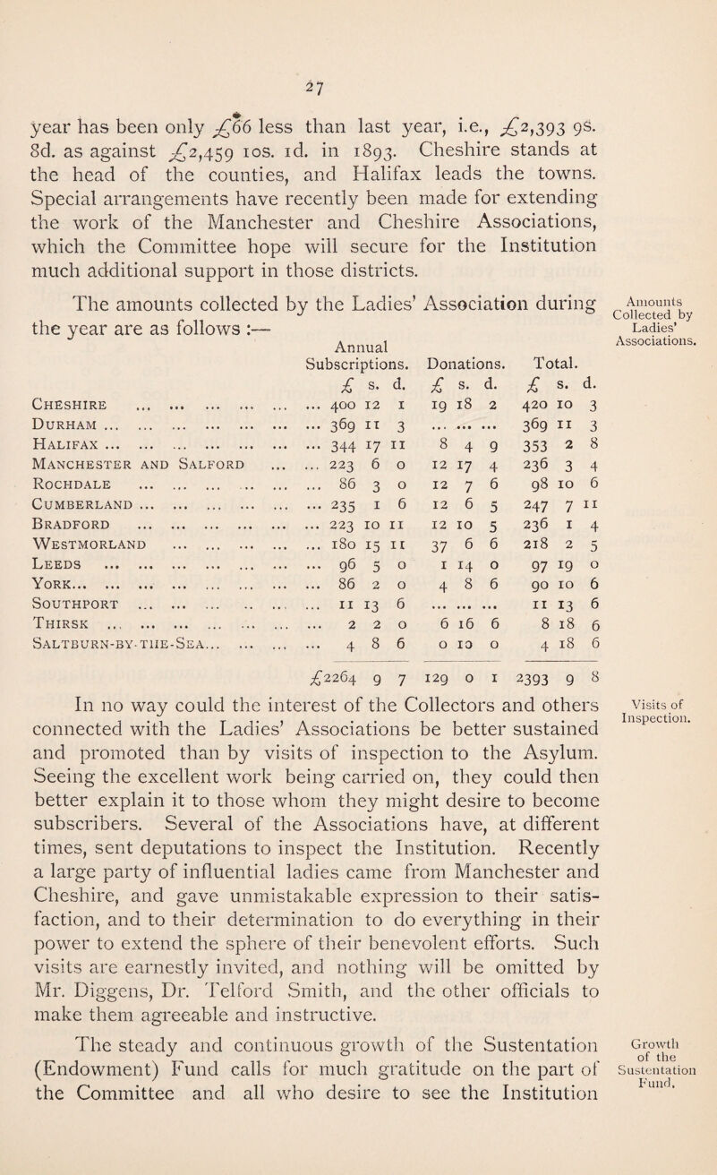 year has been only £66 less than last year, i.e., ^£2,393 9s. Sd. as against ^2,459 I0S* I(^- *n :^93* Cheshire stands at the head of the counties, and Halifax leads the towns. Special arrangements have recently been made for extending the work of the Manchester and Cheshire Associations, which the Committee hope will secure for the Institution much additional support in those districts. The amounts collected by the Ladies’ Association during the year are as follows :— Cheshire ». • ••• 0 « 0 Annual Subscriptions. £ s. d. . 400 12 1 Donations. £ s- d. 19 18 2 Total. £ s. 420 10 d. 3 Durham . • • • ••• ••• .369 11 3 • • . • . • • • • 369 11 3 Halifax. . .344 17 11 8 4 9 353 2 8 Manchester and Salford .223 6 0 12 17 4 236 3 4 Rochdale ... ... . . . 86 3 0 12 7 6 98 10 6 Cumberland ... . .235 1 6 12 6 5 247 7 11 Bradford •. • . .223 10 11 12 10 5 236 1 4 Westmorland .. . . . . 180 15 11 37 6 6 218 2 5 LEEDS ••• ••• . . 96 5 0 1 14 0 97 19 0 York. . ... . 86 2 0 4 8 6 90 10 6 Southport •.• ... . 11 13 6 • • • ... . • • 11 13 6 Thirsk . ... . . 2 2 0 6 16 6 8 18 6 Saltburn-by- the -Sea. . 4 8 6 0 10 0 4 18 6 £2264 9 7 129 0 1 2393 9 8 In no way could the interest of the Collectors and others connected with the Ladies’ Associations be better sustained and promoted than by visits of inspection to the Asylum. Seeing the excellent work being carried on, they could then better explain it to those whom they might desire to become subscribers. Several of the Associations have, at different times, sent deputations to inspect the Institution. Recently a large party of influential ladies came from Manchester and Cheshire, and gave unmistakable expression to their satis¬ faction, and to their determination to do everything in their power to extend the sphere of their benevolent efforts. Such visits are earnestly invited, and nothing will be omitted by Mr. Diggens, Dr. Telford Smith, and the other officials to make them agreeable and instructive. The steady and continuous growth of the Sustentation (Endowment) Fund calls for much gratitude on the part of the Committee and all who desire to see the Institution Amounts Collected by Ladies’ Associations. Visits of Inspection. Growth of the Sustentation Fund.