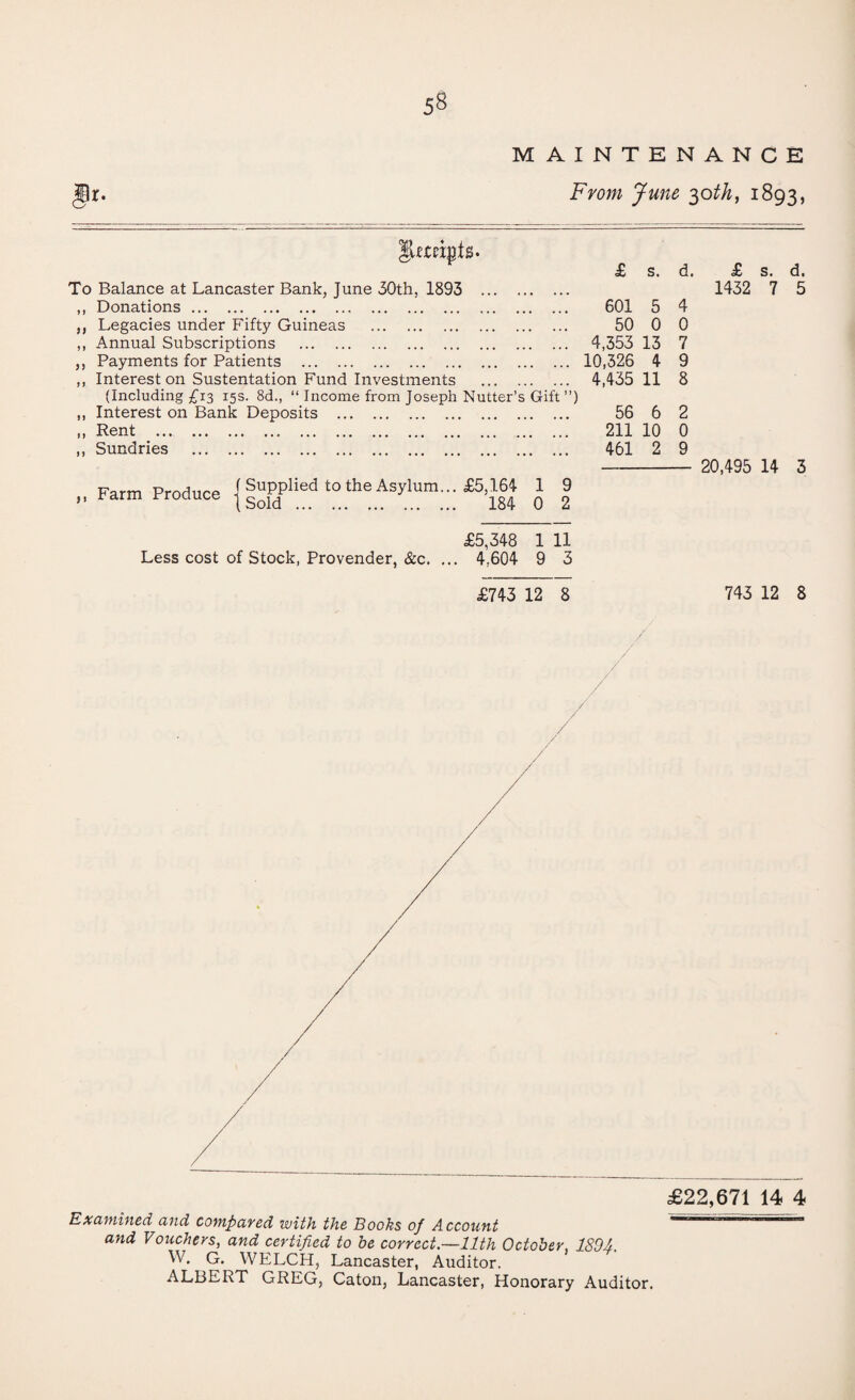 5§ MAINTENANCE From June 30th, 1893, gUmpts- To Balance at Lancaster Bank, June 30th, 1893 . ,, Donations. ,, Legacies under Fifty Guineas . ,, Annual Subscriptions . ,, Payments for Patients . ,, Interest on Sustentation Fund Investments . (Including £13 15s. 8d., “ Income from Joseph Nutter’s Gift ”) ,, Interest on Bank Deposits . ,, Rent .. . . ,, Sundries . £ s. 601 5 50 0 4,353 13 10,326 4 4,435 11 56 6 211 10 461 2 ,, Farm Produce (Supplied to the Asylum... £5,164 1 9 Isold . 184 0 2 d. £ s. d. 1432 7 5 4 0 7 9 8 2 0 9 - 20,495 14 3 £5,348 1 11 Less cost of Stock, Provender, &c. ... 4,604 9 3 £743 12 8 743 12 8 £22,671 14 4 Examined and compared with the Books of Account and Vouchers, and certified to be correct.—11th October, 189A. W. G. WELCH, Lancaster, Auditor. ALBERT GREG, Caton, Lancaster, Honorary Auditor.