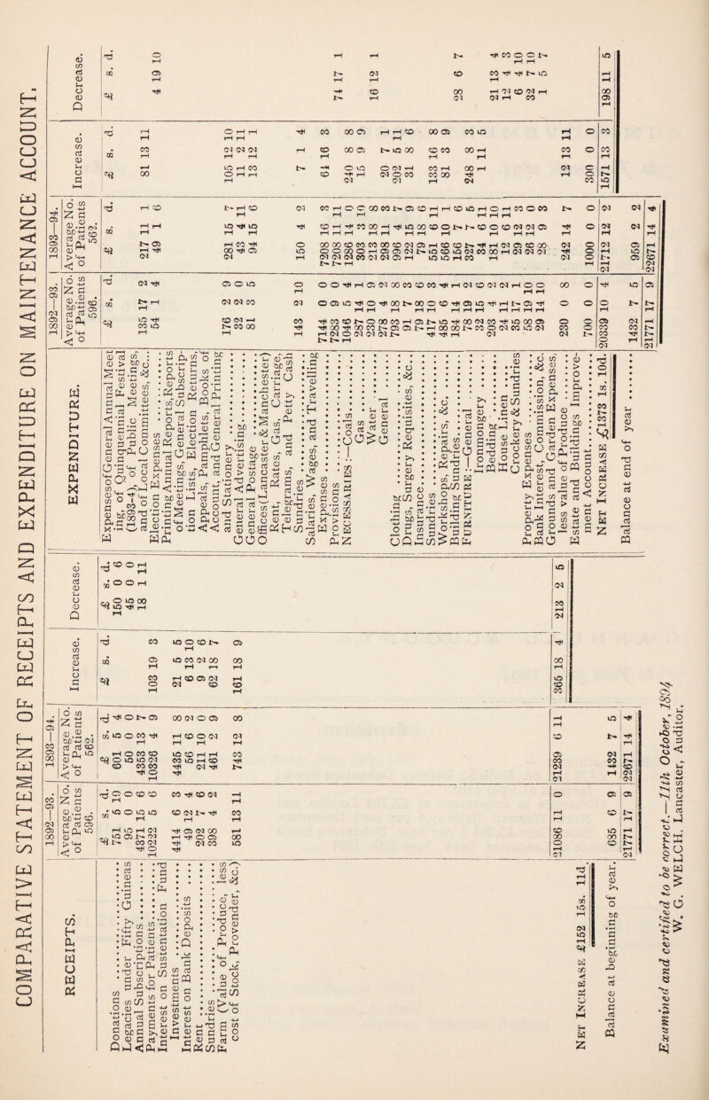 COMPARATIVE STATEMENT OF RECEIPTS AND EXPENDITURE ON MAINTENANCE ACCOUNT. <D C/7 G 0 U o CD Q o rH OG 05 Ol CO rH rH rH rH '•r CO 00 rH CM tH CO o © I>* rH rH CO ^ N lO H 04 CO 07 H NH CO tH O rH rH rH CO 00 05 rH rH CO GO 05 CO UO rH O CO CD rH rH rH rH rH C/7 • CO CM CM CM rH CO 00 C5 !>• VO GO CD CO 00 rH CO O CO 0 0Q rH rH rH rH rH rH r—i rH Ut rH 0 rH CO !>• —w 0 VO O CM *-H CO rH 00 rH CM G -H O 00 O rH rH CO rH (M O CO CO 00 rH rH O t* G rH CM CM rH CM CO vO O W 2 G ^CD CD ^ <J ° rH CO !>• CO rH rH CM L- rH CD CM WHOCOOMNOtDHHOiOHOHCOOM O !<m CM rH rH rH rH rH rH rH VO rH VO rH COrHrHCOOOH^vOCOCOO J>» CO O CD CM <M 05 rt< O CM CM rH rH H H rH rH rH rH rH rH rH rH rH rH rH rH rH CO rH O ooooeoeoeoooe©(M03r-i(Bco:t'.T*r-itxC3ecc© <M O CM 05 rH 00 rH C5 VO OOOOOHOi»Nt'K3®(ae)MOOHNNN O rH vO CM rH ei(N in m eiiN O) h mirsr-ieo m <M O 1^. 05 CD 1>* rH rH *H CM CM CM os 0 m O OOrHH05CMGOCOCDCOrHrH(MCDCMCMHOO 00 O rH VO 03 rH rH rH CM CM CO CM oc3in-<iiOTj<oot>.<30oO’<jia3in’*±'f~tjt-C3-'i< O O O H H rH rH rH H H H rH rH rH rH rH rH CD CM CO HM0NOOOMHO5NiOHOO(MM^iOOO® O O 05 CM rH Hr CO GO rH HCOHCOGNOONHCOOOi^WOCNGinCM CO O CO CO i'- rH rH H(MO(M(MC7N H H H <M CM i- CO T* !>. J>. rH O rH rH CM CM o “ 2 « © “«3 set; a ctf i“ w Ih cl <J ° CO CM rH N rH vO rH CO VO W pc h M Q W a. X w 0 3 (U O <+-. o «3, 0 in a 0 a x ■ W cs w : > w» o •~.s^ C/3 ® » Bl Cl, 0 0 rt « a.u S £SS 3 3 O ctPh CJ a — •3 '-m oj 3 o 0 o? O CO Q g»| ■rH X CO . in • ° h • cx ° • ®s :« fl • cn CO cl t/> a I., 3 ■ s ' §2.2 »1 <j R O s 0 § ?0w on C/3 „ M M b£ C/D w5.5 «  <1 S T-. C tmjjnl o *-> ‘-D .Si 3 0 CLh o h-» hr ° s c/7 *-G a §£ cq^ „ G oi u -M 0 iJ G pH (D PhO S d Oj G Oh 03 So .2cj 0 0 bJD ' o3 C/7 _ G c/7 O O G HPh Ph.^ 1— S 0 L, a 0 _,o^ JS c c3 < X ^ SS’Ssgg <1<3 5 S §£ OOO n o3 >, cOS a3 0 § u!^ c>i -<5-g r o3 C/7 0 G & • CUC' ; a • •—1 ‘ 0 : > . G •H •T3 * 3 • G • 01 • 0 • to • G o3 Jh U 0 0 ^ d G c -E 0 0^0 G co G OJ h ', - br >G GJ2 G 0 0 H £! He/} > c/7 ►> 0 c/7 ^ c/d G c/7 G O 0 0 ,rH •C CL. 12 CS »I > T3W e CO CL cn E S -u 05 05 Ed EE5 Ed 2 CT1 0 Pi >, 0 tc 3 0 O <Z 05 a • *~! G 5-i 0 — ,« G G ^ 0 ^ A tn O Ed &C0 P3 kH Ui 0 bC a srO 2.S 0 E-d S5 CD C o 0 o 3 CO =a L C - « ID 3 0S rf H *H »- Z7 »«-i C/7 H (J7 G U i< *G 3 ° 3 3> -*-» fH O g — r c 3 > E3 B OQvSco>CQCl low! • oX 0 • .in . . * c . • G 0 • •.2 G- • ‘ C/7 ^ ..2 W 0 : S c g ^ fii O l O O co (J G pG o Gv(jPn U. 0 O 0 *1 0 C 0 W in 3_3 rt _ > 0 ^ E us Qj'-h G C/7 q G O 0 £ G —< CLCQO 0 > o X S 73 o eo eo S ;S? •x} cq 0 ^ S U5 •H HITH G G O O s< 0 pH d 0 2 a CO S w W ai < H o Sz: M H H 2 Ur G 0 >h Tx G 0 0 o G G g CQ O C/5 H« 05 1 2 3 0 0 . bJD+-' 50 CO (3 (3® C5 CO U CL VO 0 rH > <-M <1 0 0 CO G 0 Ui o 0 Q 0 CO G 0 5—i O G OOH M o 10 00 d CO VQOCDN rH 05 rH I OQ 05 vO CO CM GO GO co : rH rH r-r rH rH j CO rH CD 05 CM rH vO ! O CM CD CO CD ! rH rH CO r^^ONOi !/] VO O M tH rH rH O CO CD O IQ lO Ol CD CO CO tH O COtMOCi rH CO O (M IO0HH CO lO rH CO rtf CM ^ rH 00 (M CO rH a co (M rH CM uo ^ Jb» rH <M rH c*o r>» -* co rH I CM !<M 0 o 2 0 WH- ED nj rt C3 l CL, w 0 <J ° flOOtOO H IQ H (M CO CM rH O CO rH CO <M -H rH CO CM rH CO rH 05 (M 00 HHOC7 rH CM CO rH C/3 h cu >-4 U) u w Pi t/5 rt 0 .s ’3 o T) 3 3 PL a o rt ?»2 S 3 3 - X, O 0 3 *r! H 0 L 3(3 m 0 ‘u CL 3 o l-CO 3 «) 3 3L=(2 a rE U3 ° 5 CO *-1 3 « 5 « 2 0 3 2 2 >-? f S ^2 ClflH <CL»S 05 05 O CL 0 Q Pd 3 03 o3 C« 3 C 3 O ? 0 r u. . 00 uo o CO 00 o r—H CM co uo 00 CD 05 8 0 ^3 o « s > 0 HI ^ ^Ph <+-( °jd §1 T3^ CO J> u_ 0Co U _ 4-. TJ 3 05 ago 3 « o WPL CO »o CM >o rH ^ ' fccj Cd a 2 G 0 to G bJO 0 pQ 0 o G 15 CQ Ci Co uT rO o 'hi o v> cj co 5^ 5-. O o # ^7 s S s ES « WELCH, Lancaster, Auditor.