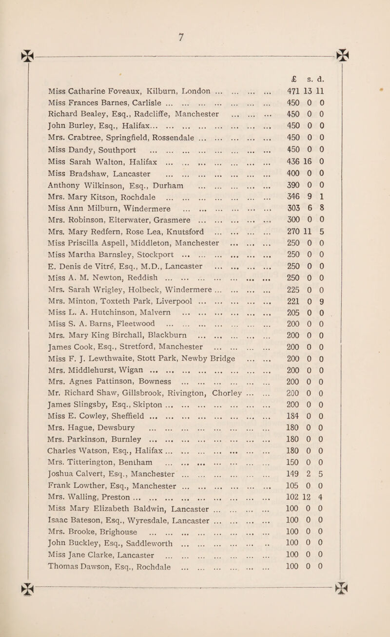 £ s. d. Miss Catharine Foveaux, Kilburn, London . . . . 471 13 11 Miss Frances Barnes, Carlisle. ... ... 450 0 0 Richard Bealey, Esq., Radcliffe, Manchester 450 0 0 John Burley, Esq., Halifax. 450 0 0 Mrs. Crabtree, Springfield, Rossendale ... . ... 450 0 0 Miss Dandy, Southport . . 450 0 0 Miss Sarah Walton, Halifax ... ... ... • * • 436 16 0 Miss Bradshaw, Lancaster . • • • «• • . • 0 400 0 0 Anthony Wilkinson, Esq., Durham ... ... 390 0 0 Mrs. Mary Kitson, Rochdale . ... ... 346 9 1 Miss Ann Milburn, Windermere . ... ... .. • 303 6 8 Mrs. Robinson, Elterwater, Grasmere ... . • . • 300 0 0 Mrs. Mary Redfern, Rose Lea, Knutsford ... • • • 270 11 5 Miss Priscilla Aspell, Middleton, Manchester • . • 250 0 0 Miss Martha Barnsley, Stockport . • • • • • • 250 0 0 E. Denis de Vitre, Esq., M.D., Lancaster • • • CM .. • 250 0 0 Miss A. M. Newton, Reddish . .. • • • 250 0 0 Mrs. Sarah Wrigley, Holbeck, Windermere ... ... • • • 225 0 0 Mrs. Minton, Toxteth Park, Liverpool ... . ... 221 0 9 Miss L. A. Hutchinson, Malvern . .. 205 0 0 Miss S. A. Barns, Fleetwood . ... ... 200 0 0 Mrs. Mary King Birchall, Blackburn • . • ... 200 0 0 James Cook, Esq., Stretford, Manchester . 200 0 0 Miss F. J. Lewthwaite, Stott Park, Newby Bridge 200 0 0 Mrs. Middlehurst, Wigan . 200 0 0 Mrs. Agnes Pattinson, Bowness . . 200 0 0 Mr. Richard Shaw, Gillsbrook, Rivington, Chorley ... 200 0 0 James Slingsby, Esq., Skipton. . ... 200 0 0 Miss E. Cowley, Sheffield. 184 0 0 Mrs. Hague, Dewsbury . . 180 0 0 Mrs. Parkinson, Burnley . 180 0 0 Charles Watson, Esq., Halifax. • . • • • • ... 180 0 0 Mrs. Tirterington, Bentham . . 150 0 0 Joshua Calvert, Esq., Manchester . ... ... 149 2 5 Frank Lowther, Esq., Manchester . ... ... 105 0 0 Mrs. Walling, Preston .. 102 12 4 Miss Mary Elizabeth Baldwin, Lancaster ... ... ■ t • 100 0 0 Isaac Bateson, Esq., Wyresdale, Lancaster . .. • 100 0 0 Mrs. Brooke, Brighouse . . .. • 100 0 0 John Buckley, Esq., Saddleworth . . ... 100 0 0 Miss Jane Clarke, Lancaster . ... ... ... 100 0 0 Thomas Dawson, Esq., Rochdale . ... ... .. • 100 0 0