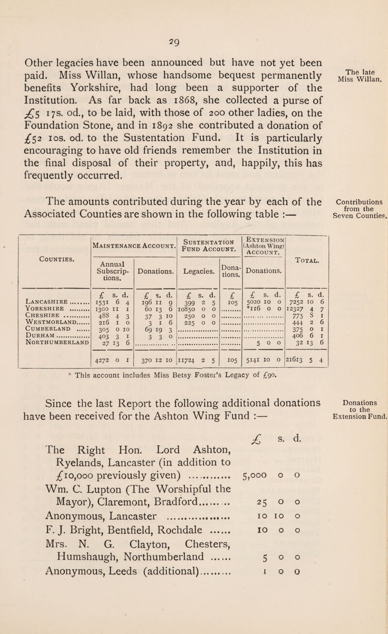 Other legacies have been announced but have not yet been paid. Miss Willan, whose handsome bequest permanently benefits Yorkshire, had long been a supporter of the Institution. As far back as 1868, she collected a purse of £>S 17s. od., to be laid, with those of 200 other ladies, on the Foundation Stone, and in 1892 she contributed a donation of £52 10s. od. to the Sustentation Fund. It is particularly encouraging to have old friends remember the Institution in the final disposal of their property, and, happily, this has frequently occurred. The amounts contributed during the year by each of the Associated Counties are shown in the following table :— Counties. Maintenance Account. Sustentation Fund Account. Extension (Ashton Wing) Account. Total. Annual Subscrip. tions. Donations. Legacies. Dona¬ tions. Donations. Lancashire . £ s. d. i53i 6 4 1300 11 1 488 4 3 216 1 0 305 0 10 403 3 1 2 7 13 6 £ s. d. 196 11 9 60 13 6 37 3 10 316 69 19 3 3 3 0 £ s. d. 399 2 5 10850 0 0 250 0 0 225 0 0 F 105 £ s. d. 5020 10 0 *116 0 0 £ s. d. 7252 10 6 12327 4 7 773 S 1 444 2 6 375 0 1 406 6 1 32 13 6 Yorkshire . Cheshire . Westmorland. Cumberland . Durham. Northumberland 500 4272 0 1 370 12 10 11724 2 5 105 5141 10 0 21613 5 4 * This account includes Miss Betsy Foster’s Legacy of £90. Since the last Report the following additional donations have been received for the Ashton Wing Fund :— £ s- d- The Right Hon. Lord Ashton, Ryelands, Lancaster (in addition to £ 10,000 previously given) .. 5,000 o o Wm. C. Lupton (The Worshipful the Mayor), Claremont, Bradford.. 25 o o Anonymous, Lancaster . 10 10 o F. J. Bright, Bentfield, Rochdale . 10 o o Mrs. N. G. Clayton, Chesters, Humshaugh, Northumberland . 500 Anonymous, Leeds (additional). 1 o 0 The late Miss Willan. Contributions from the Seven Counties. Donations to the Extension Fund.