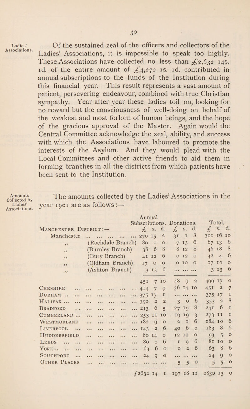 Ladies’ Associations. Amounts Collected by Ladies’ Associations. Of the sustained zeal of the officers and collectors of the Ladies’ Associations, it is impossible to speak too highly. These Associations have collected no less than ^2,632 14s. id. of the entire amount of ^£4,272 is. id. contributed in annual subscriptions to the funds of the Institution during this financial year. This result represents a vast amount of patient, persevering endeavour, combined with true Christian sympathy. Year after year these ladies toil on, looking for no reward but the consciousness of well-doing on behalf of the weakest and most forlorn of human beings, and the hope of the gracious approval of the Master. Again would the Central Committee acknowledge the zeal, ability, and success with which the Associations have laboured to promote the interests of the Asylum. And they would plead with the Local Committees and other active friends to aid them in forming branches in all the districts from which patients have been sent to the Institution. The amounts collected by the Ladies’ Associations in the year 1901 are as follows:— Manchester District: — Annual Subscriptions. Donations. £ s. d. £ s. d. Total. £ s. d. Manchester • •• • • * ••• ••0 • t • 270 15 2 31 1 8 301 16 10 >» (Rochdale Branch) 80 0 0 7 13 6 87 13 6 J ? (Burnley Branch) 38 6 8 8 12 0 46 18 8 55 (Bury Branch) 41 12 6 0 12 0 42 4 6 5 5 (Oldham Branch) J7 0 0 0 10 0 17 10 0 5 5 (Ashton Branch) 3 13 6 ... ... • • • 3 13 6 45i 7 10 48 9 2 499 *7 0 Cheshire ••• ••• ••• ••• ••• 414 7 9 36 14 10 451 2 7 Durham . ••• ••♦ ••• ••• ••• 375 *7 r ... ... • ■ • 375 17 1 Halifax. ... .. 350 2 2 3 0 6 353 2 8 Bradford . 213 6 5 27 19 8 241 6 1 Cumberland ... ••• ••• ••• ••• 253 11 10 19 19 3 273 11 1 Westmorland • i* in ••• ••• ••• 182 9 0 2 1 6 184 10 6 Liverpool ••• ••• ••• ••• i43 2 6 40 6 0 183 8 6 Huddersfield • •• ••• ••• ••• ••• 80 14 0 12 11 0 93 5 0 Leeds ••• ••• ••• ••• ••• ••• ••• 80 0 6 1 9 6 81 10 0 York«»i ••• ••• ••• ••• ••• ••• ••• 63 6 0 0 2 6 63 8 6 Southport ... • • • ••• ••• ••• ••• 24 9 0 • • • . . . • • • 24 9 0 Other Places ••• . • • ••• ••• ... • • • ... 5 5 0 5 5 0 ^2632 14 1 197 18 11 2830 13 0