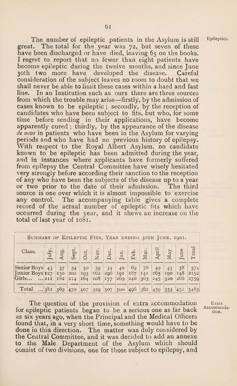 The number of epileptic patients in the Asylum is still great. The total for the year was 72, but seven of these have been discharged or have died, leaving 65 on the books. I regret to report that no fewer than eight patients have become epileptic during the twelve months, and since June 30th two more have developed the disease. Careful consideration of the subject leaves no room to doubt that we shall never be able to limit these cases within a hard and fast line. In an Institution such as ours there are three sources from which the trouble may arise—firstly, by the admission of cases known to be epileptic ; secondly, by the reception of candidates who have been subject to fits, but who, for some time before sending in their applications, have become apparently cured ; thirdly, by the appearance of the disease de novo in patients who have been in the Asylum for varying periods and who have had no previous history of epilepsy. With respect to the Royal Albert Asylum, no candidate known to be epileptic has been admitted during the year, and in instances where applicants have formerly suffered from epilepsy the Central Committee have wisely hesitated very strongly before according their sanction to the reception of any who have been the subjects of the disease up to a year or two prior to the date of their admission. The third source is one over which it is almost impossible to exercise any control. The accompanying table gives a complete record of the actual number of epileptic fits which have occurred during the year, and it shews an increase on the total of last year of 1081. Summary of Epileptic Fits, Year ending 30TH June, 1901. Class. • Aug. • Sept. 4-J O O Nov. Dec. i 1 3 § April May <D 3 1-1 Total Senior Boys 43 37 54 50 59 34 40 ' 69 58 49 43 38 574 Junior Boys 127 150 202 193 162 296 igi 187 141 165 190 148 2152 Girls. 211 182 214 164 108 177 269 240 363 245 320 266 2759 Total ... 381 369 470 407 329 507 500 496 562 459 553 452 5485 The question of the provision of extra accommodation for epileptic patients began to be a serious one as far back as six years ago, when the Principal and the Medical Officers found that, in a very short time, something would have to be done in this direction. The matter was duly considered by the Central Committee, and it was decided to add an annexe to the Male Department of the Asylum which should consist of two divisions, one for those subject to epilepsy, and Epileptics. Extra Accommoda¬ tion,,
