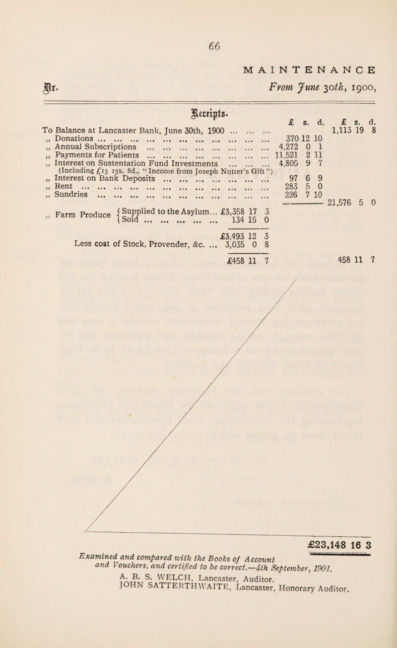 MAINTENANCE From June 30th, 1900, Receipts. To Balance at Lancaster Bank, June 30th, 1900 . ,, Donations. ,, Annual Subscriptions . ,, Payments for Patients . ,, Interest on Sustentation Fund Investments . (Including £13 15s. 8d., “ Income from Joseph Nutter’s Gift ”) ,, Interest on Bank Deposits . ,, Rent . ,, Sundries . £ Si d. 370 12 10 4,272 0 1 11,521 2 11 4,805 9 7 97 6 9 283 5 0 226 7 10 ,, Farm Produce Supplied to the Asylum... £3,358 17 3 Sold. 134 15 0 £ s. d. 1,113 19 8 21,576 5 0 £3 493 12 3 Less cost of Stock, Provender, &c. ... 3,035 0 8 £458 11 7 458 11 7 £23,148 16 3 Examined and compared with the Books of Account and Vouchers, and certified to be correct.—4th September, 1901. A. B. S. WELCH, Lancaster, Auditor. JOHN SATTERTHWAITE, Lancaster, Honorary Auditor,