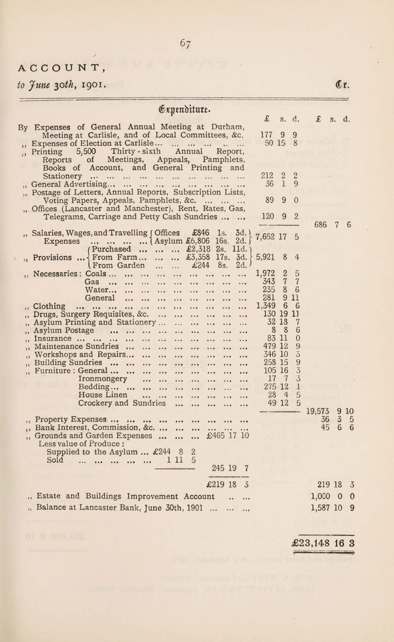 ACCOUNT, to June 30th, 1901. 6 Cr. By Expenses of General Annual Meeting at Durham, Meeting at Carlisle, and of Local Committees, &c. ,, Expenses of Election at Carlisle. ,, Printing 5,500 Thirty - sixth Annual Report, Reports of Meetings, Appeals, Pamphlets, Books of Account, and General Printing and Stationery . ,, General Advertising. ,, Postage of Letters, Annual Reports, Subscription Lists, Voting Papers, Appeals, Pamphlets, &c. ,, Offices (Lancaster and Manchester), Rent, Rates, Gas, Telegrams, Carriage and Petty Cash Sundries. £ s. 177 9 50 15 212 2 36 1 89 9 120 9 11 > i 1I Salaries, Wages, and Travelling (Offices £846 Is. 3d. Expenses .(Asylum £6,806 16s. 2d. (Purchased .. £2,318 2s. lid. Provisions ...-{From Farm. £3,358 17s. 3d. (From Garden . £244 8s. 2d. } 7,652 17 - 5,921 8 Necessaries : Coals. 1,972 2 Gas . 343 7 Water. 235 8 General . 281 9 Clothing . 1,349 6 Drugs, Surgery Requisites, &c. 130 19 Asylum Printing and Stationery. 32 18 Asylum Postage . 8 8 Insurance. 83 11 Maintenance Sundries . 479 12 Workshops and Repairs.. 346 10 Building Sundries . 258 15 Furniture : General. 105 16 Ironmongery . 17 7 Bedding. 275 12 House Linen . 28 4 Crockery and Sundries . 49 12 ,, Property Expenses.. . ,, Bank Interest, Commission, &c. ,, Grounds and Garden Expenses ... . Less value of Produce : Supplied to the Asylum ... £244 8 2 Sold ... ... ... ... ... Ill 5 £465 i 7 10 245 19 7 d. 9 8 2 9 0 2 5 4 5 7 6 11 6 11 7 6 0 9 3 9 3 3 1 5 5 £ s. d, 686 7 6 19,573 9 10 36 3 45 6 £219 18 3 219 18 3 ,, Estate and Buildings Improvement Account ,, Balance at Lancaster Bank, June 30th, 1901 .. 1,000 0 0 1,587 10 9 LO CO