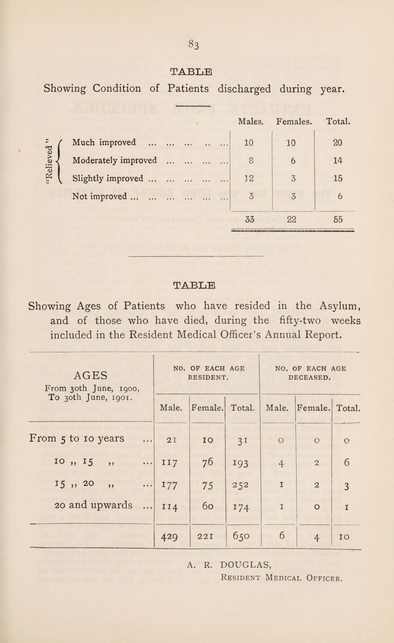 §3 TABLE Showing Condition of Patients discharged during year. Males. Females. Total. Much improved . 10 10 20 Moderately improved . 8 6 14 Slightly improved. ] 2 3 15 Not improved... 3 3 6 33 22 55 TABLE Showing Ages of Patients who have resided in the Asylum, and of those who have died, during the fifty-two weeks included in the Resident Medical Officer’s Annual Report. AGES From 30th June, 1900, To 30th June, 1901. NO. OF EACH AGE RESIDENT. NO. OF EACH DECEASED. AGE Male. Female. Total. Male. Female. Total. From 5 to 10 years 21 IO 31 0 0 O 10 „ 15 „ 117 76 193 4 2 6 i5j>20 ,, ... 177 75 252 I 2 3 20 and upwards ... 114 60 174 I O 1 429 221 650 6 4 10 A. R. DOUGLAS, Resident Medical Officer.